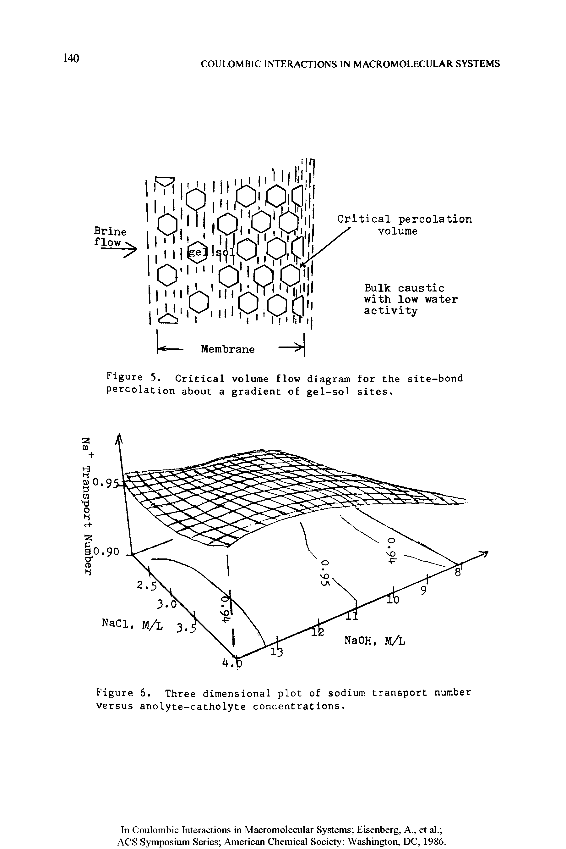 Figure 5. Critical volume flow diagram for the site-bond percolation about a gradient of gel-sol sites.