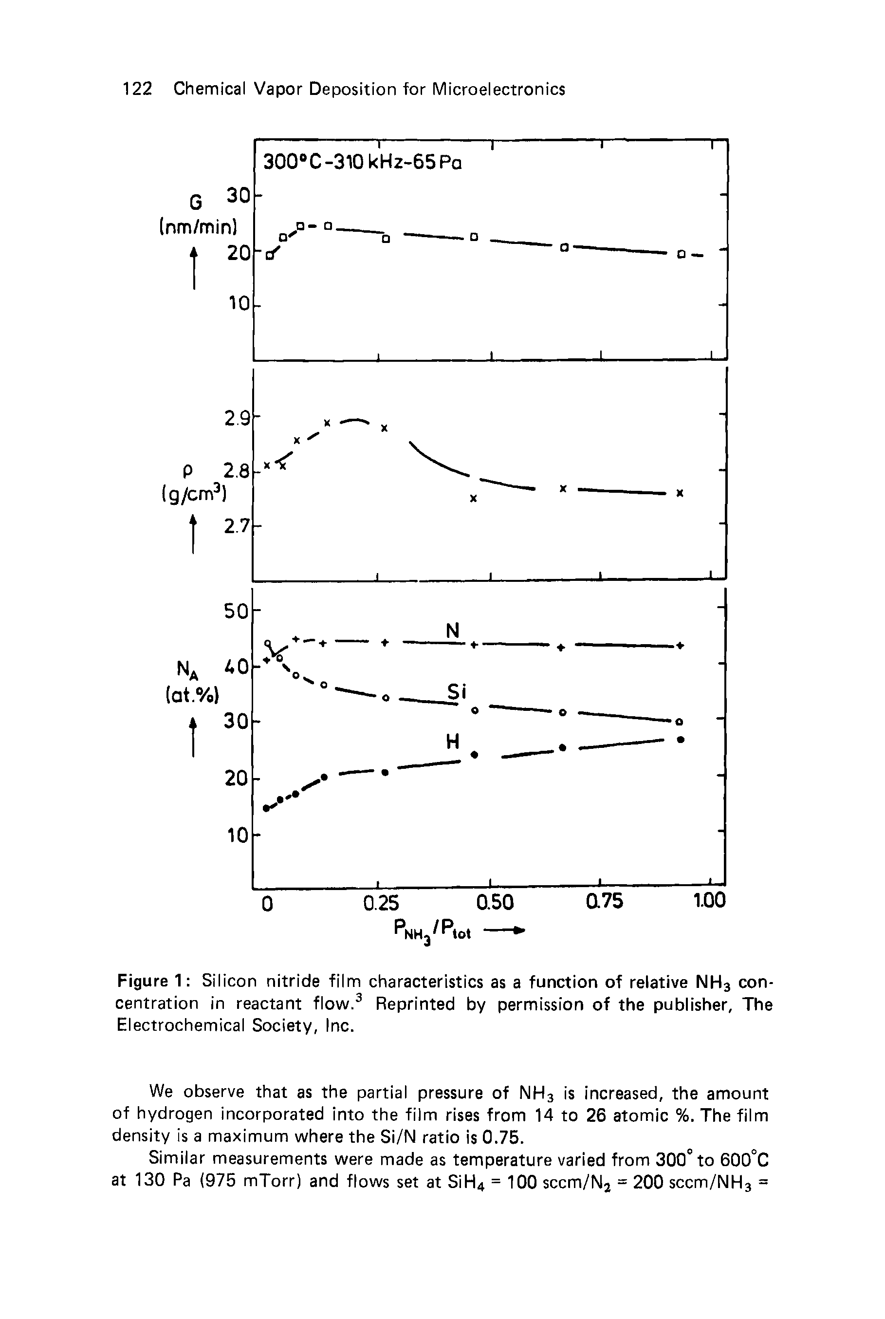 Figure 1 Silicon nitride film characteristics as a function of relative NH3 concentration in reactant flow.3 Reprinted by permission of the publisher, The Electrochemical Society, Inc.