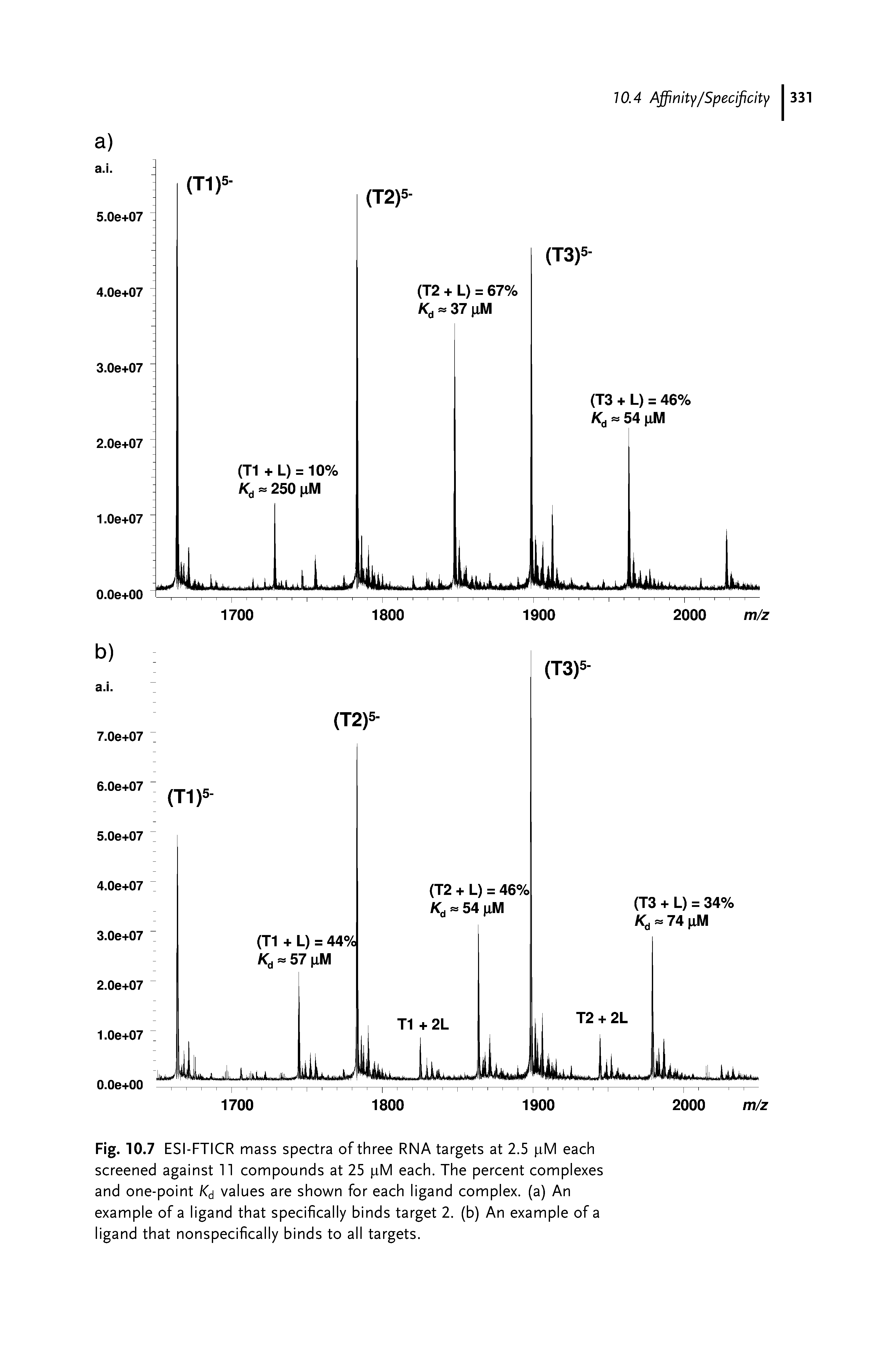Fig. 10.7 ESI-FTICR mass spectra of three RNA targets at 2.5 pM each screened against 11 compounds at 25 pM each. The percent complexes and one-point values are shown for each ligand complex, (a) An example of a ligand that specifically binds target 2. (b) An example of a ligand that nonspecifically binds to all targets.
