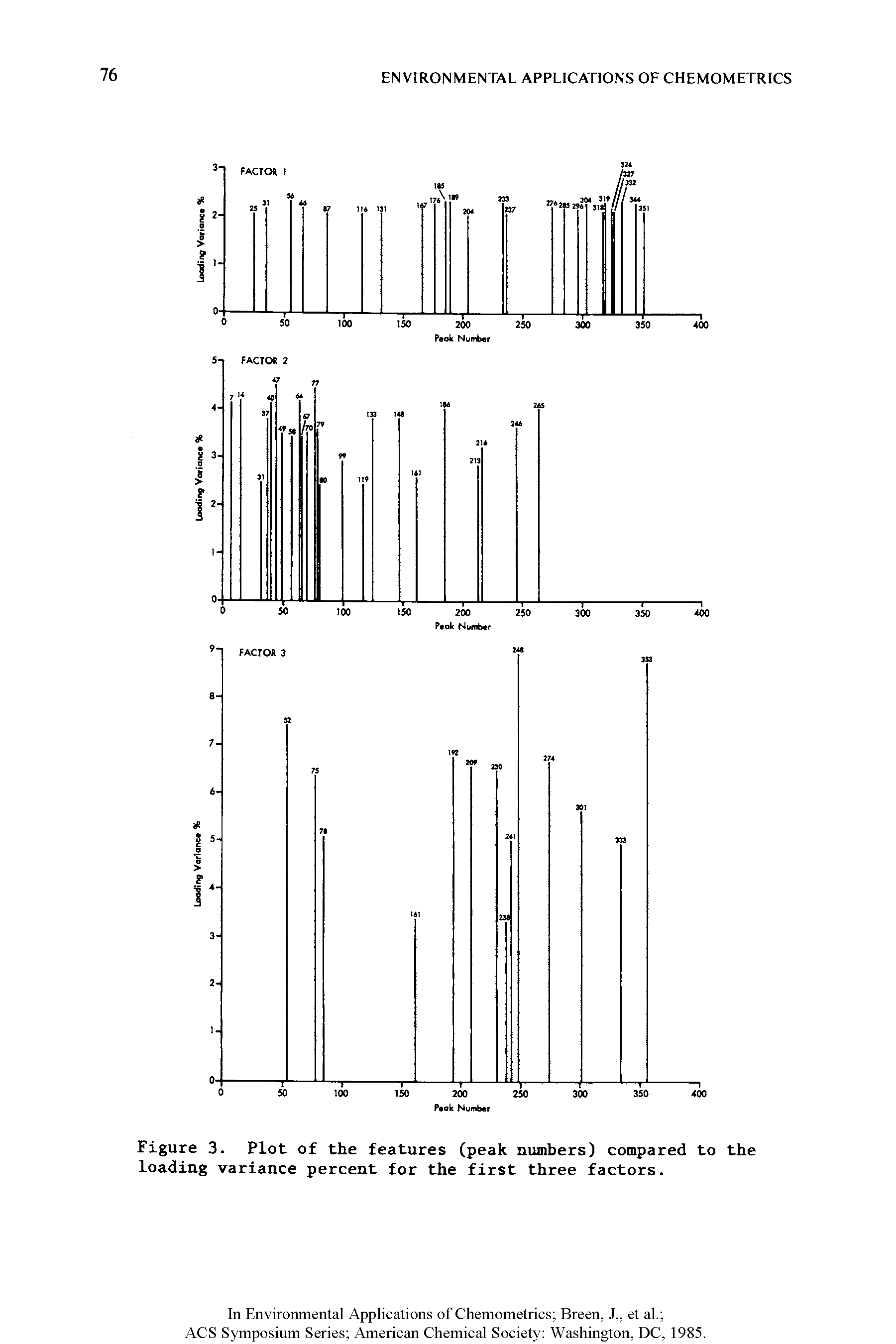 Figure 3. Plot of the features (peak numbers) compared to the loading variance percent for the first three factors.