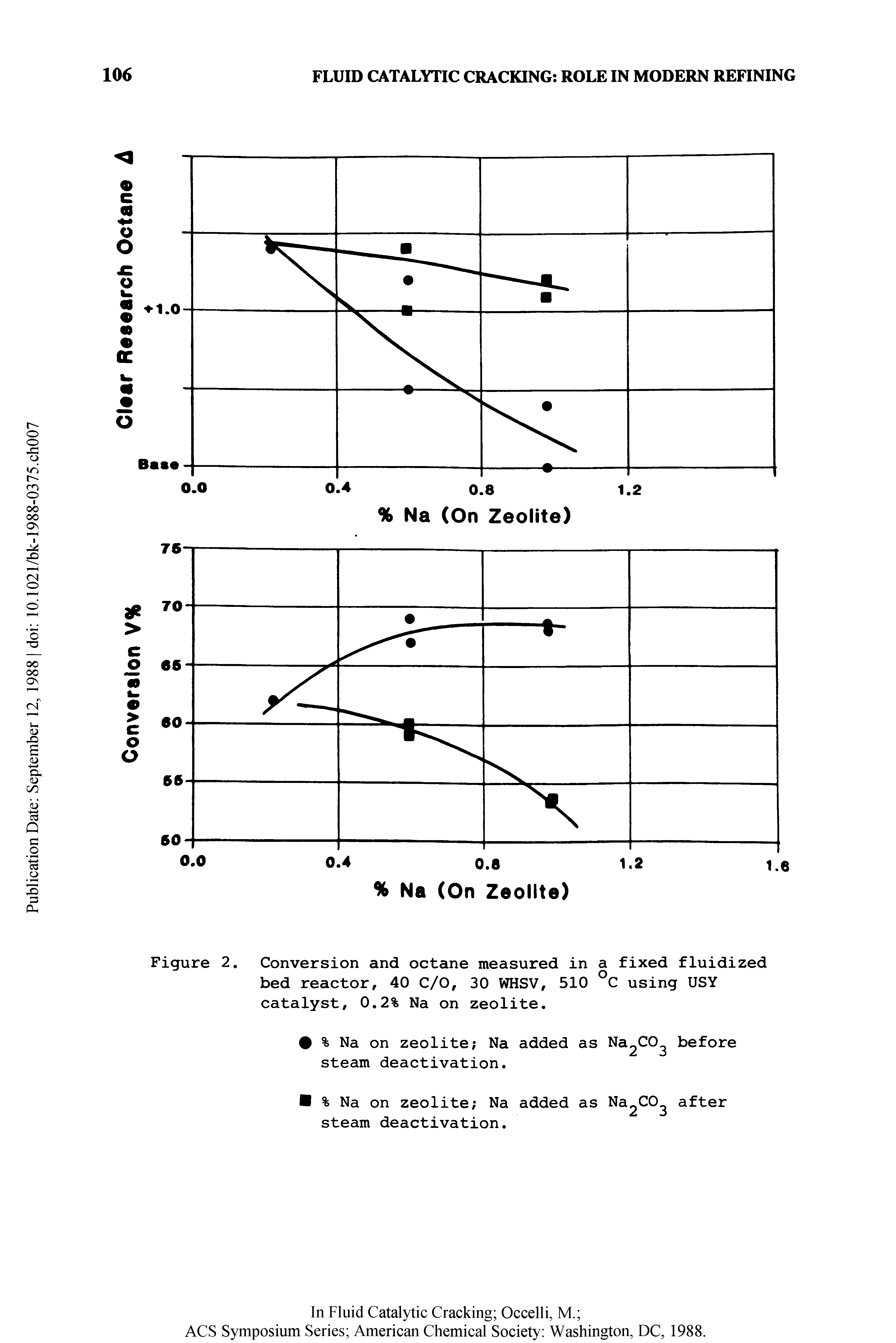 Figure 2. Conversion and octane measured in a fixed fluidized bed reactor, 40 C/0, 30 WHSV, 510 using USY catalyst, 0.2% Na on zeolite.