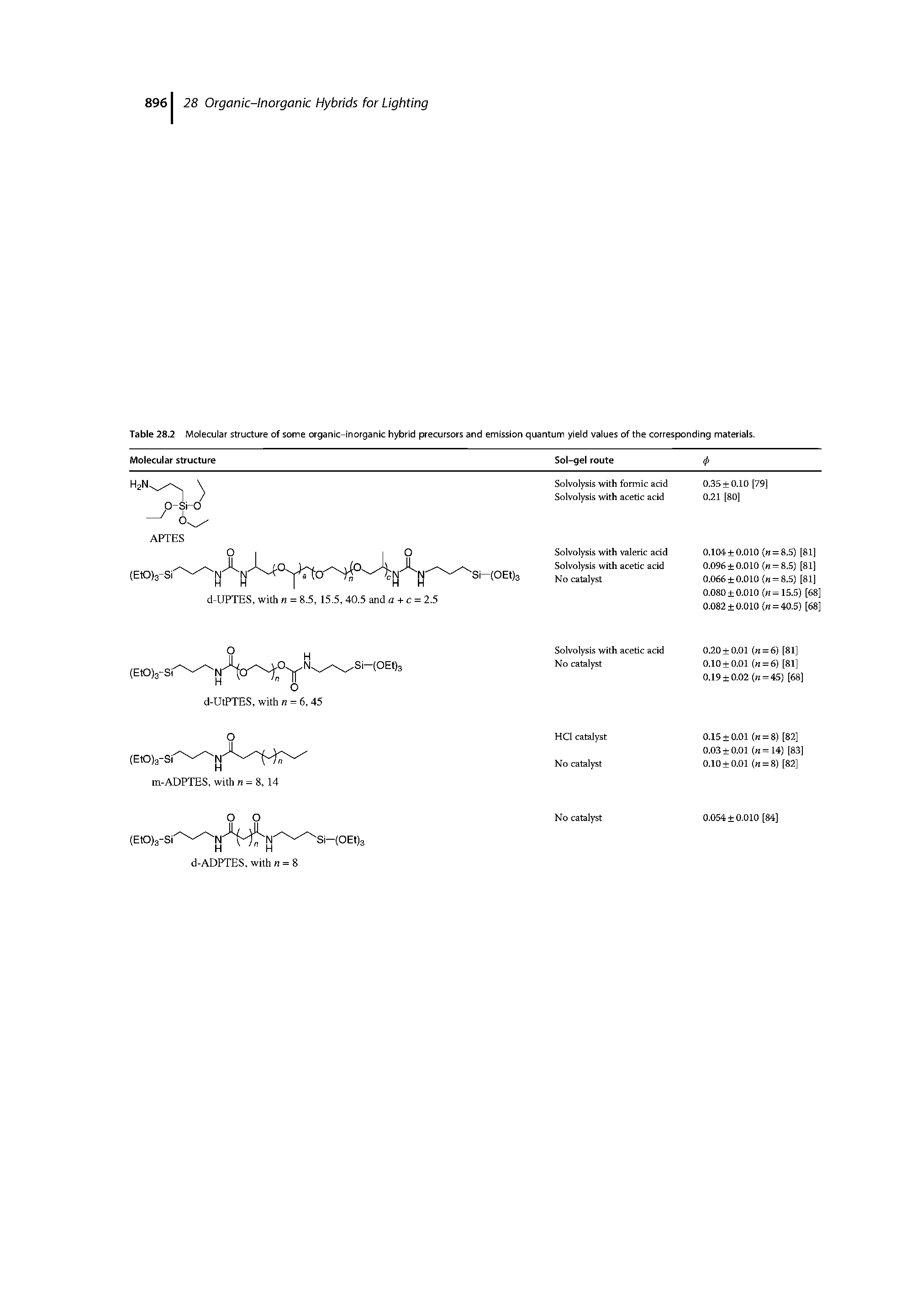 Table 28.2 Molecular structure of some organic-inorganic hybrid precursors and emission quantum yield values of the corresponding materials.