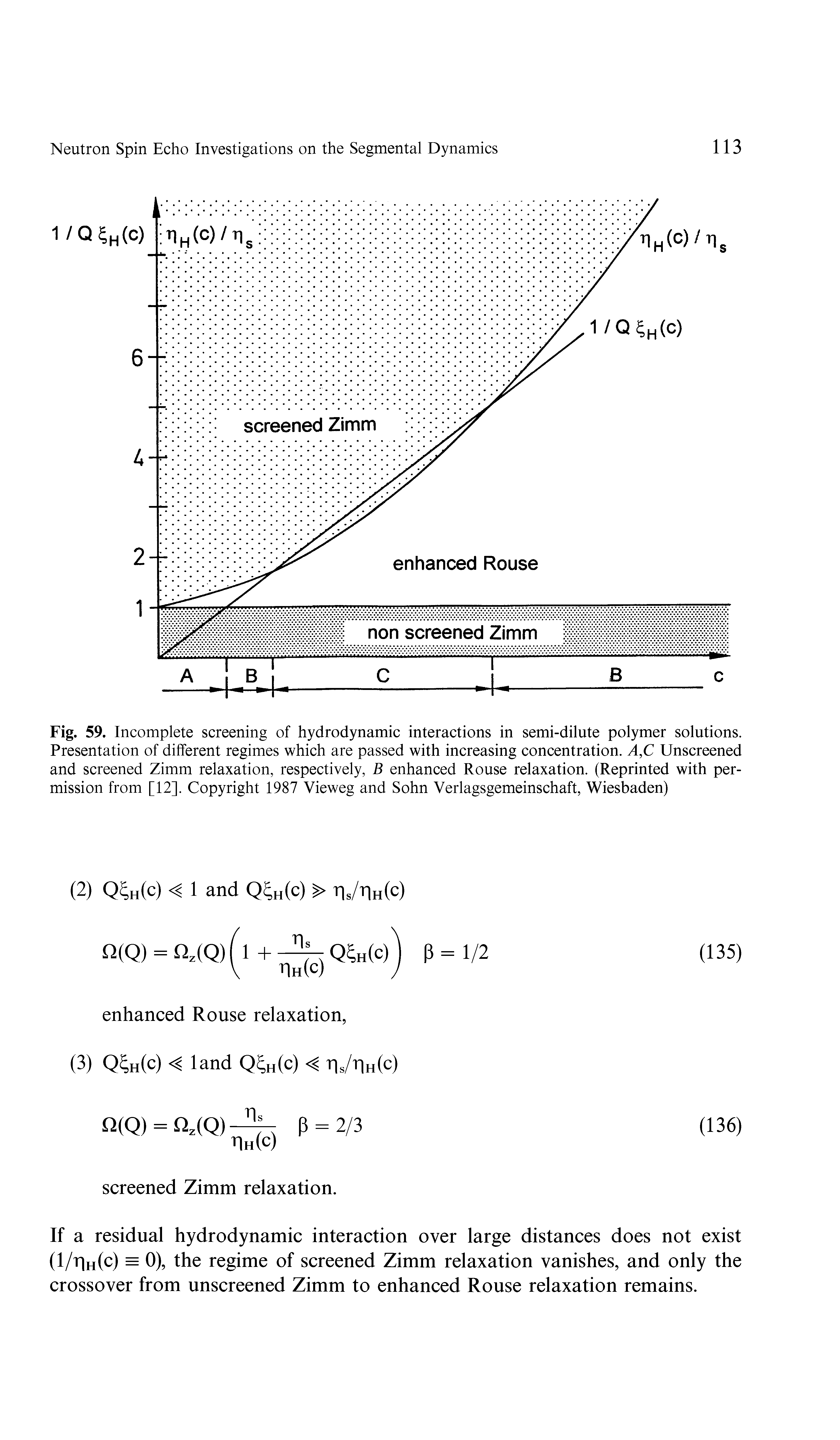 Fig. 59. Incomplete screening of hydrodynamic interactions in semi-dilute polymer solutions. Presentation of different regimes which are passed with increasing concentration. A,C Unscreened and screened Zimm relaxation, respectively, B enhanced Rouse relaxation. (Reprinted with permission from [12]. Copyright 1987 Vieweg and Sohn Verlagsgemeinschaft, Wiesbaden)...