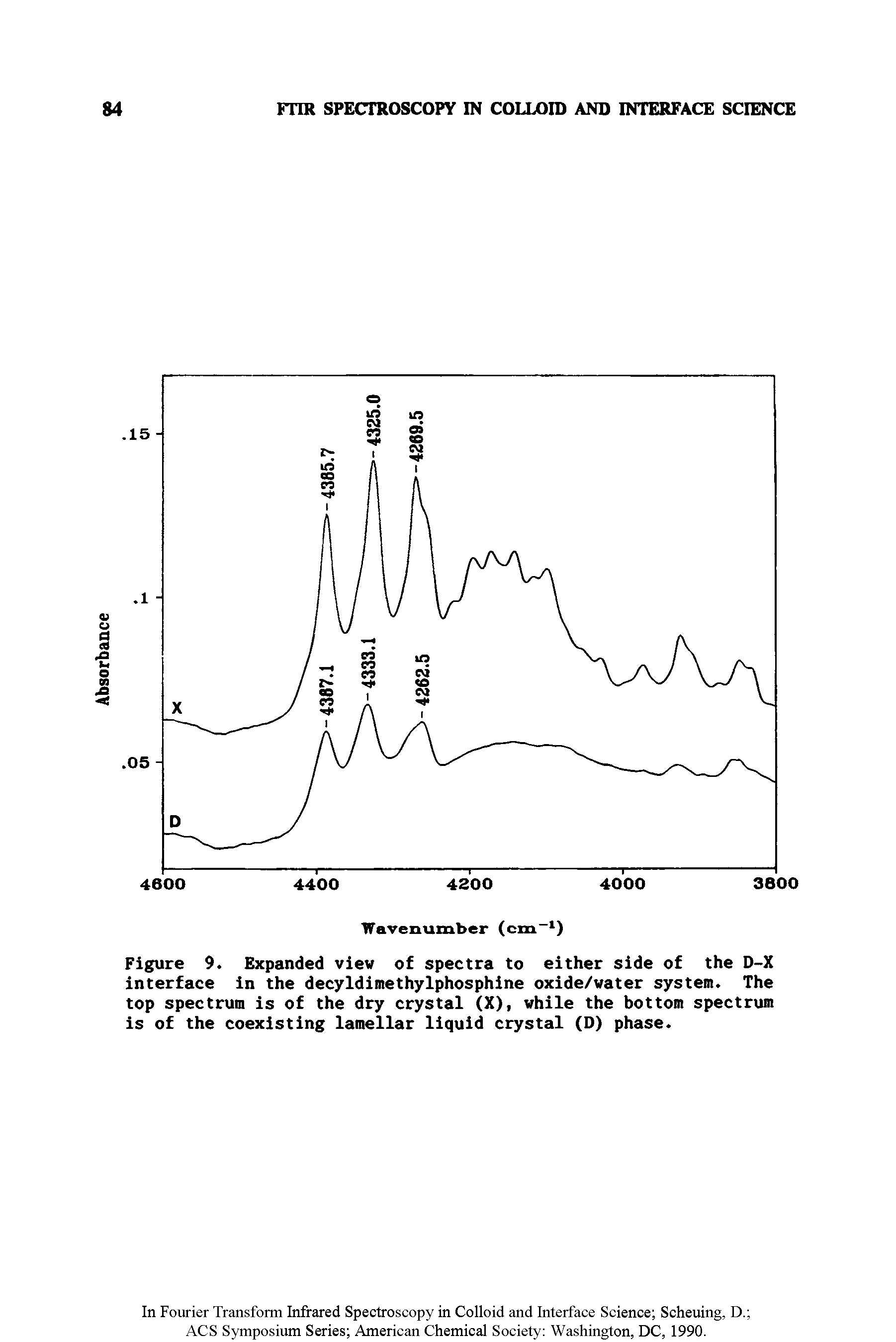 Figure 9. Expanded view of spectra to either side of the D-X interface in the decyldimethylphosphlne oxide/water system. The top spectrum is of the dry crystal (X), while the bottom spectrum is of the coexisting lamellar liquid crystal (D) phase.