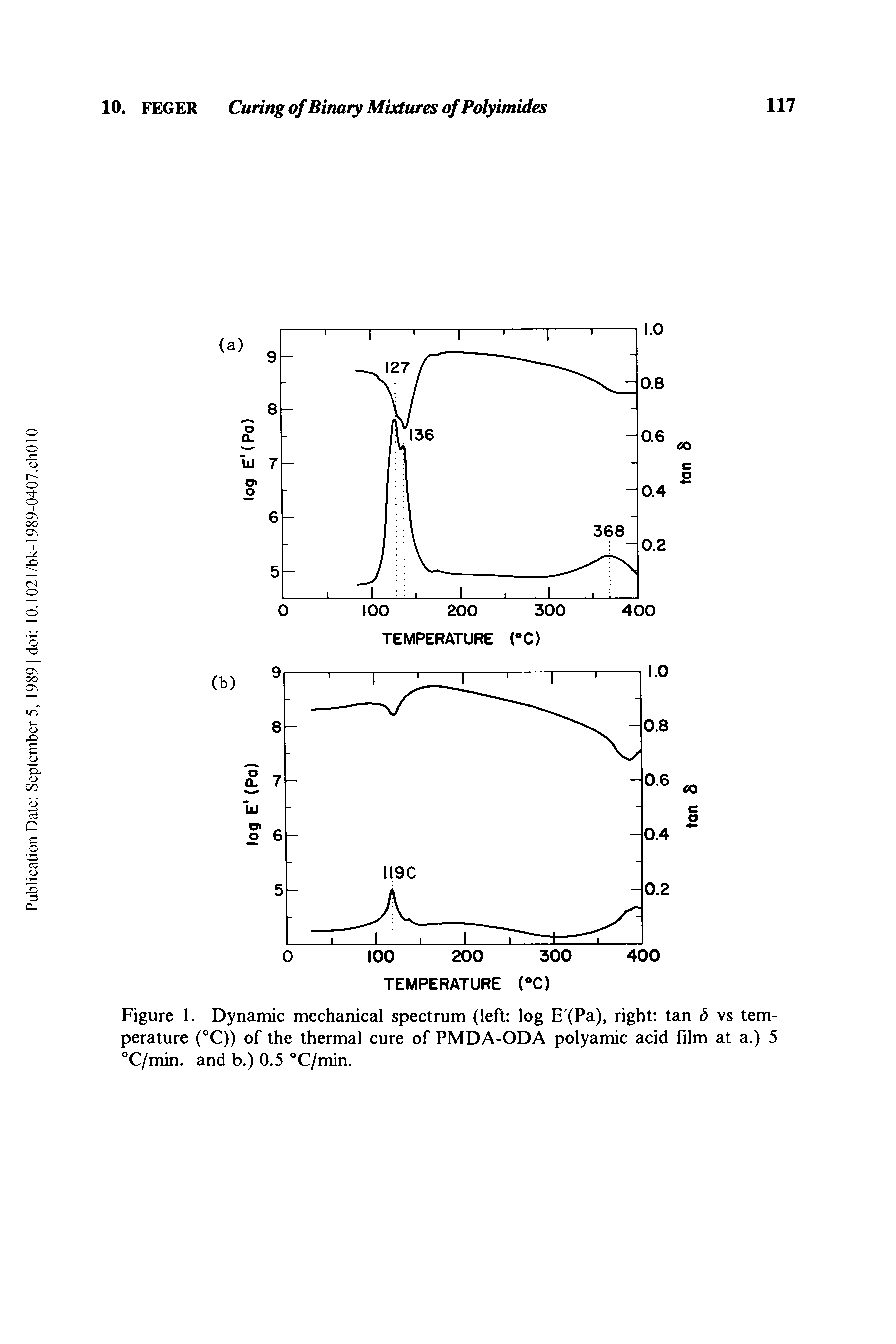 Figure 1. Dynamic mechanical spectrum (left log E (Pa), right tan S vs temperature (°C)) of the thermal cure of PMDA-ODA polyamic acid film at a.) 5 °C/min. and b.) 0.5 °C/min.
