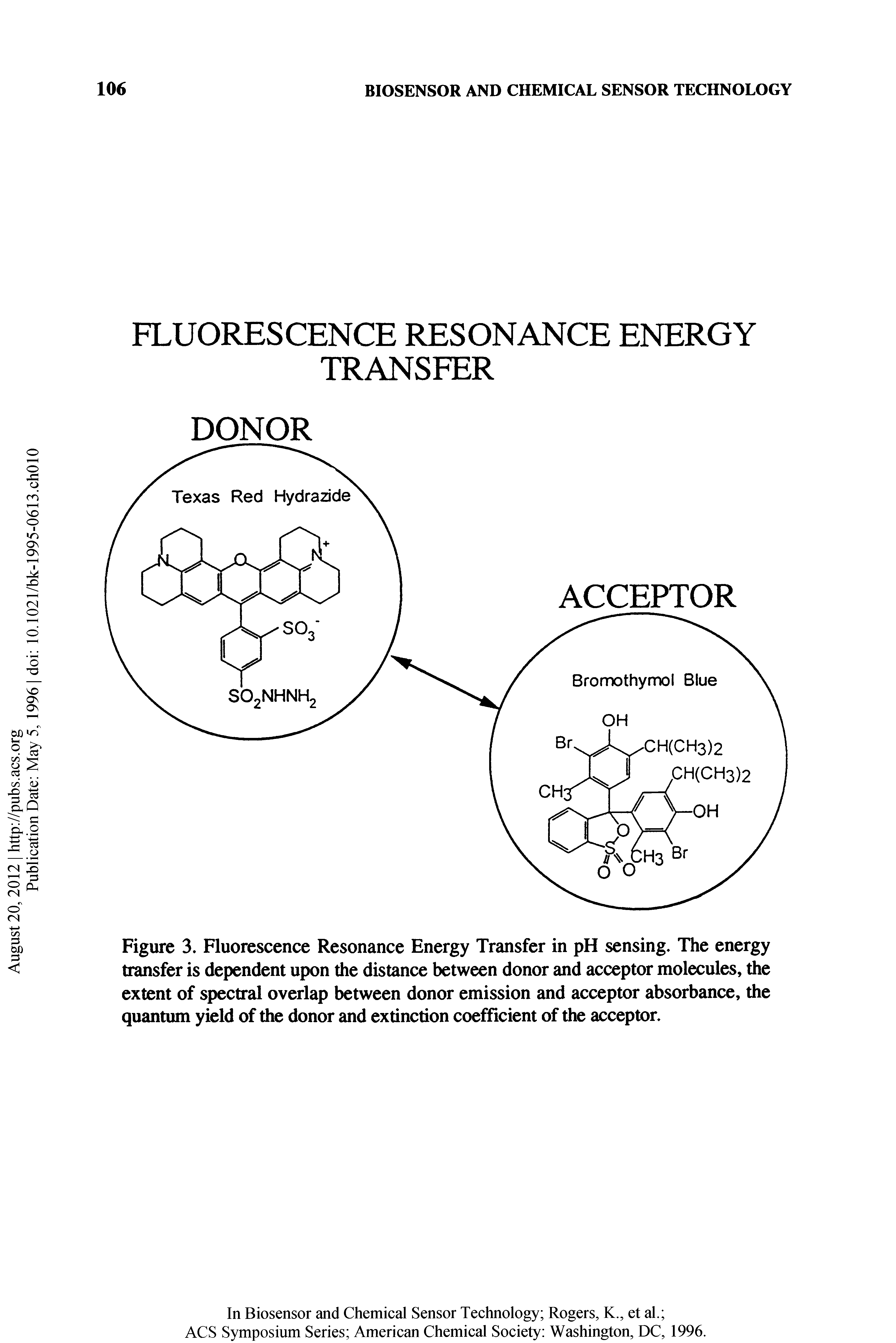 Figure 3. Fluorescence Resonance Energy Transfer in pH sensing. The energy transfer is dependent upon the distance between donor and acceptor molecules, the extent of spectral overlap between donor emission and acceptor absorbance, the quantum yield of the donor and extinction coefficient of the acceptor.