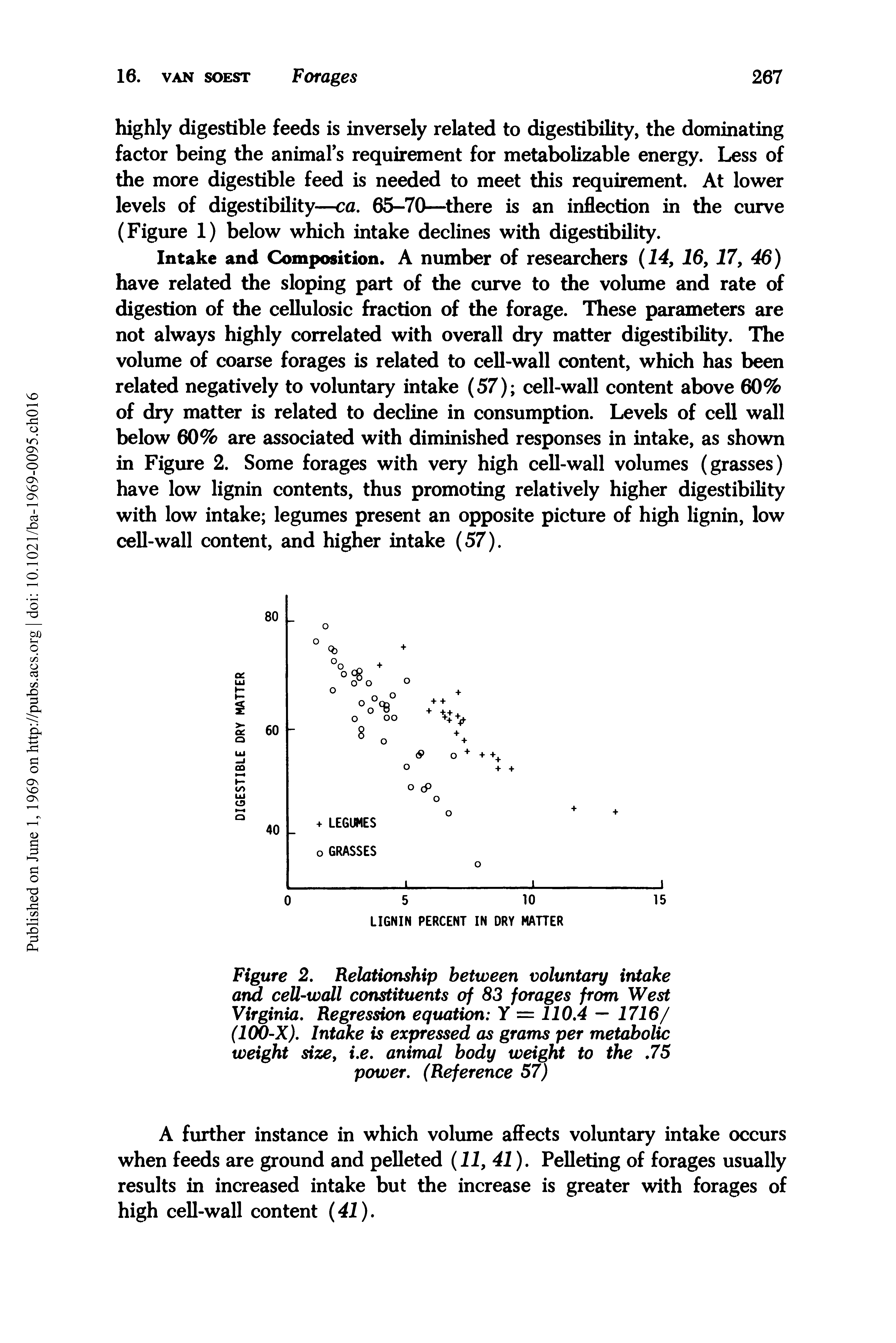 Figure 2. Relationship between voluntary intake and cell-wall constituents of 83 forages from West Virginia. Regression equation Y == 110.4 — 1716/ (100-X). Intake is expressed as grams per metabolic weight size, i.e. animal body weight to the. 75 power. (Reference 57)...