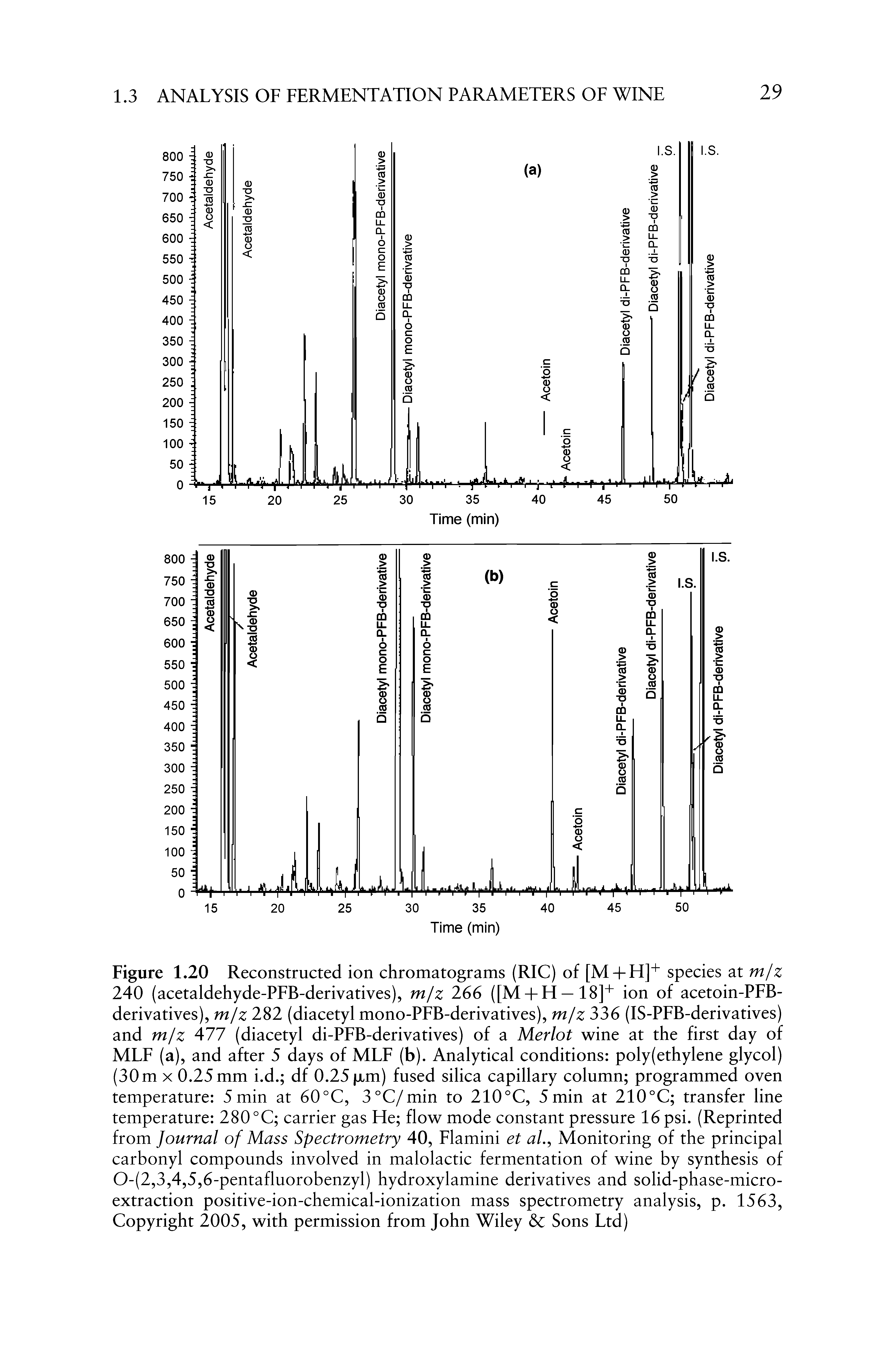 Figure 1.20 Reconstructed ion chromatograms (RIC) of [M + H]+ species at m/z 240 (acetaldehyde-PFB-derivatives), m/z 266 ([M + H —18]+ ion of acetoin-PFB-derivatives), m/z 282 (diacetyl mono-PFB-derivatives), m/z 336 (IS-PFB-derivatives) and m/z 477 (diacetyl di-PFB-derivatives) of a Merlot wine at the first day of MLF (a), and after 5 days of MLF (b). Analytical conditions polyethylene glycol) (30m x 0.25 mm i.d. df 0.25 juim) fused silica capillary column programmed oven temperature 5 min at 60 °C, 3°C/min to 210 °C, 5 min at 210°C transfer line temperature 280 °C carrier gas He flow mode constant pressure 16psi. (Reprinted from Journal of Mass Spectrometry 40, Flamini et al., Monitoring of the principal carbonyl compounds involved in malolactic fermentation of wine by synthesis of 0-(2,3,4,5,6-pentafluorobenzyl) hydroxylamine derivatives and solid-phase-microextraction positive-ion-chemical-ionization mass spectrometry analysis, p. 1563, Copyright 2005, with permission from John Wiley Sons Ltd)...