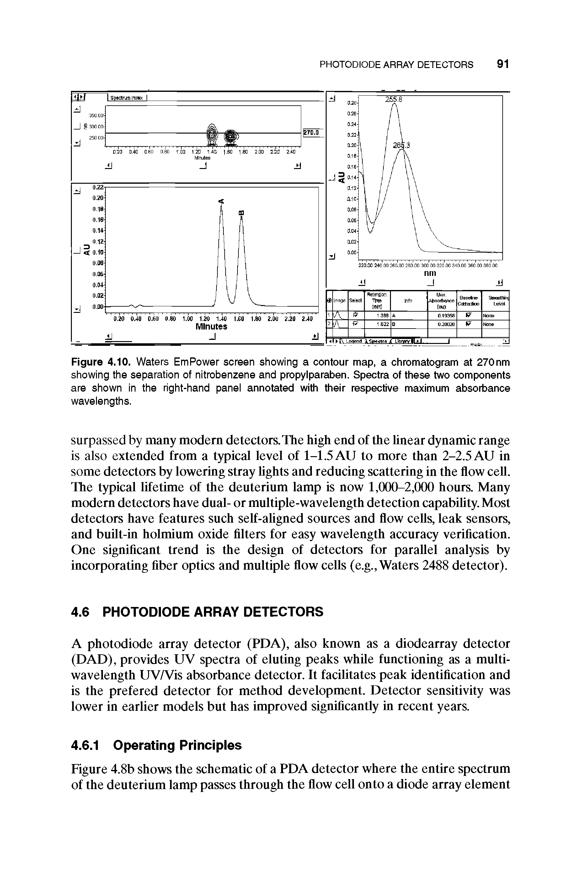 Figure 4.10. Waters EmPower screen showing a contour map, a chromatogram at 270nm showing the separation of nitrobenzene and propylparaben. Spectra of these two components are shown in the right-hand panel annotated with their respective maximum absorbance wavelengths.