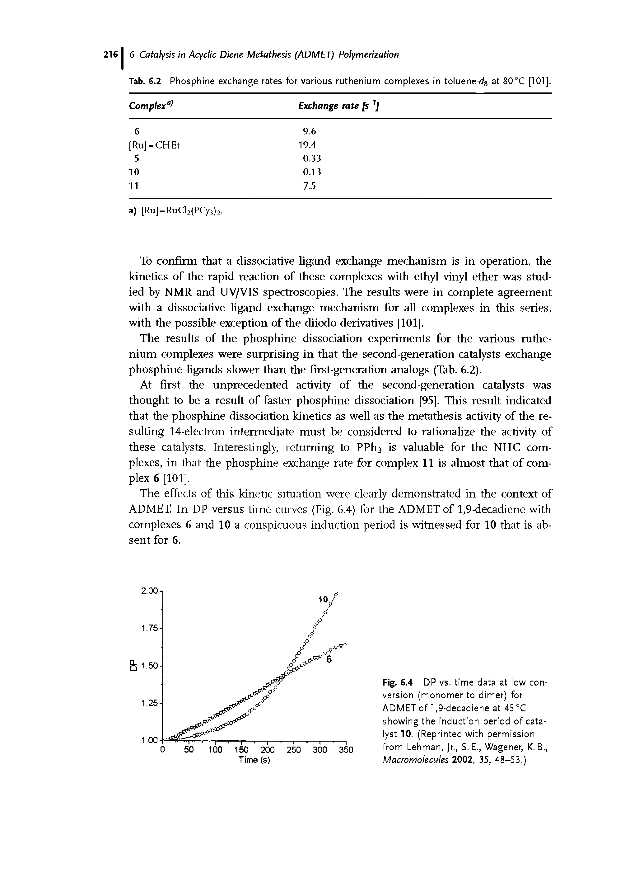 Fig. 6.4 DP vs. time data at low conversion (monomer to dimer) for ADMET of 1,9-decadiene at 45 °C showing the induction period of catalyst 10. (Reprinted with permission from Lehman, Jr., S. E., Wagener, K. B., Macromolecules 2002, 35, 48-53.)...