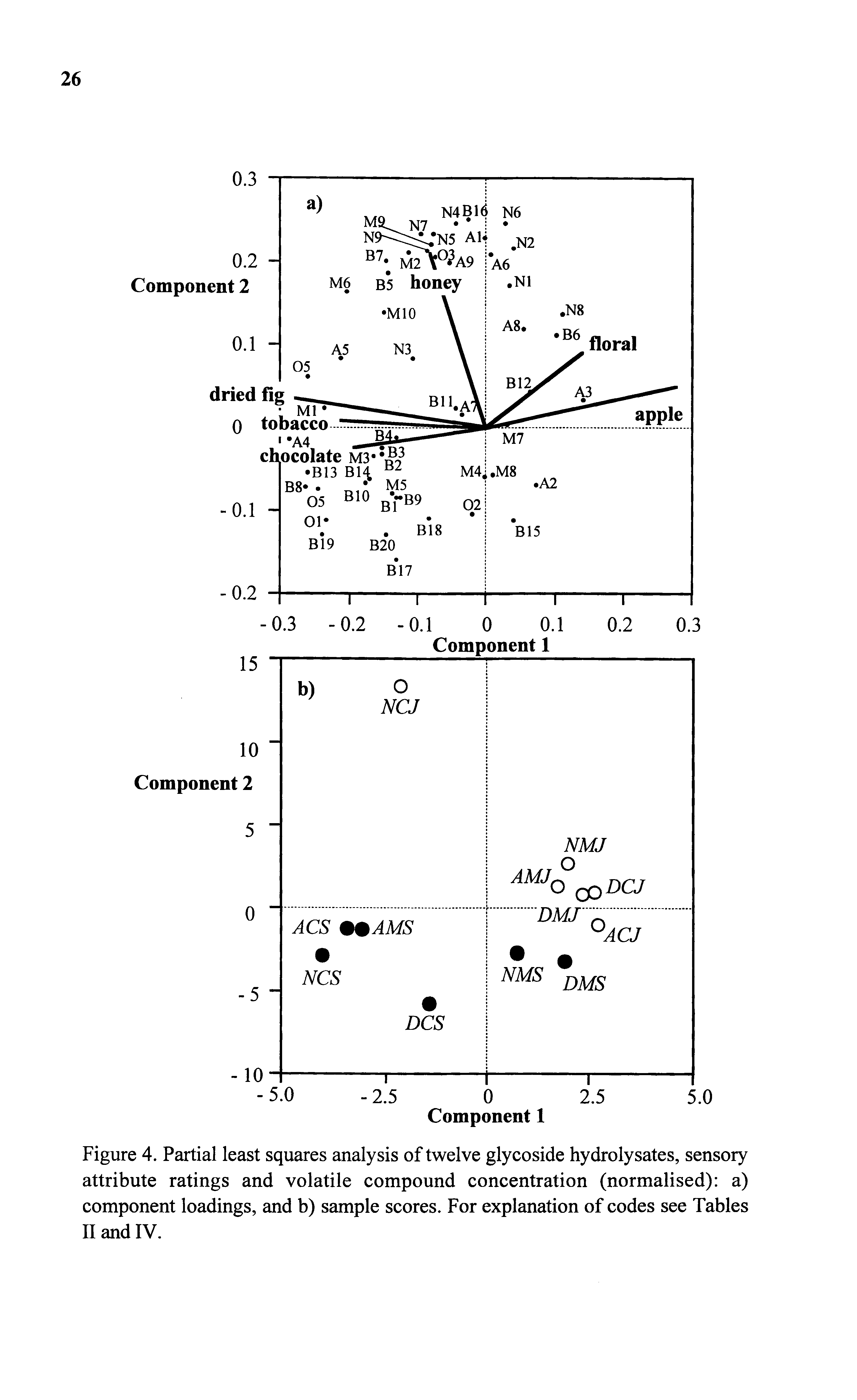 Figure 4. Partial least squares analysis of twelve glycoside hydrolysates, sensory attribute ratings and volatile compound concentration (normalised) a) component loadings, and b) sample scores. For explanation of codes see Tables II and IV.