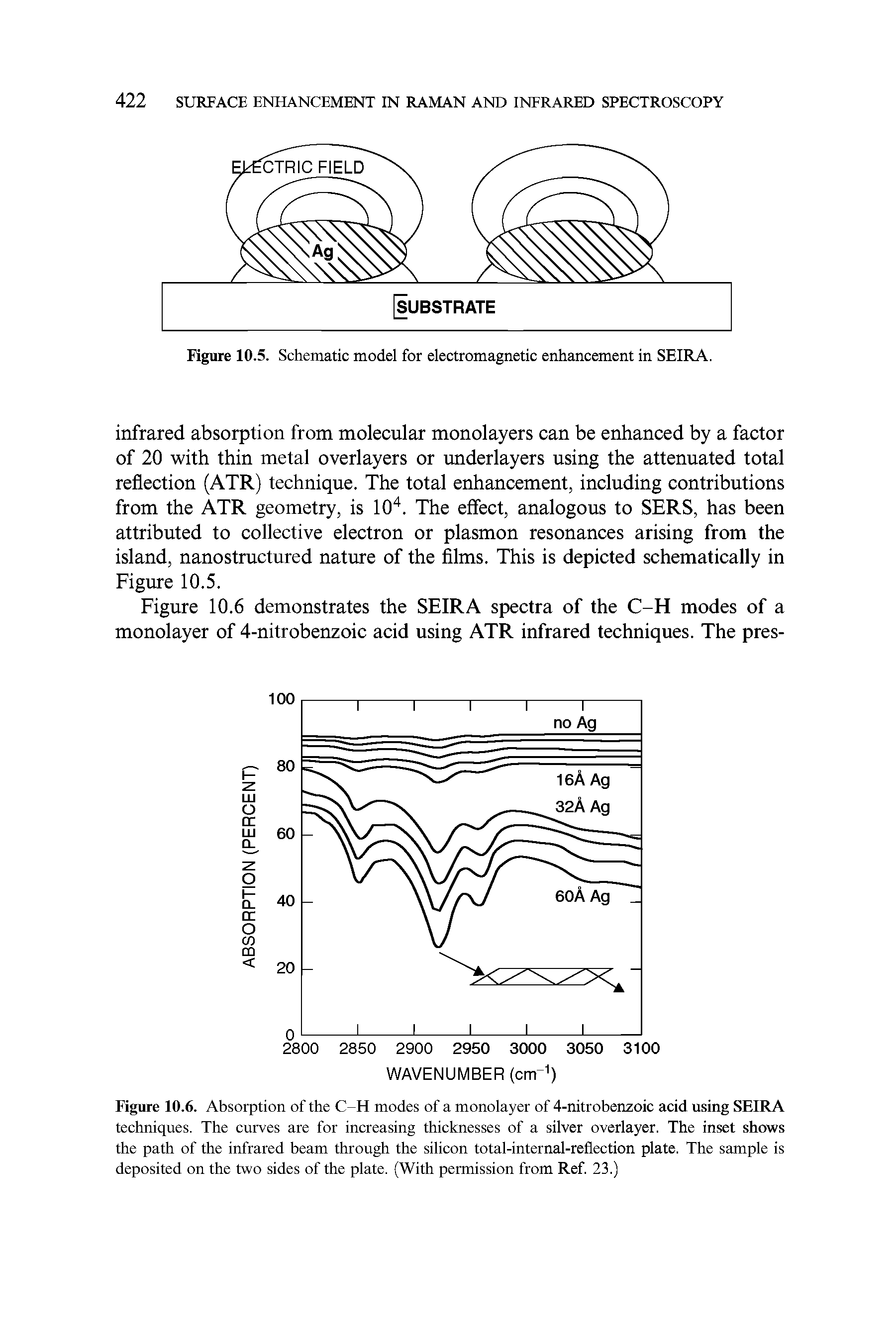 Figure 10.5. Schematic model for electromagnetic enhancement in SEIRA.