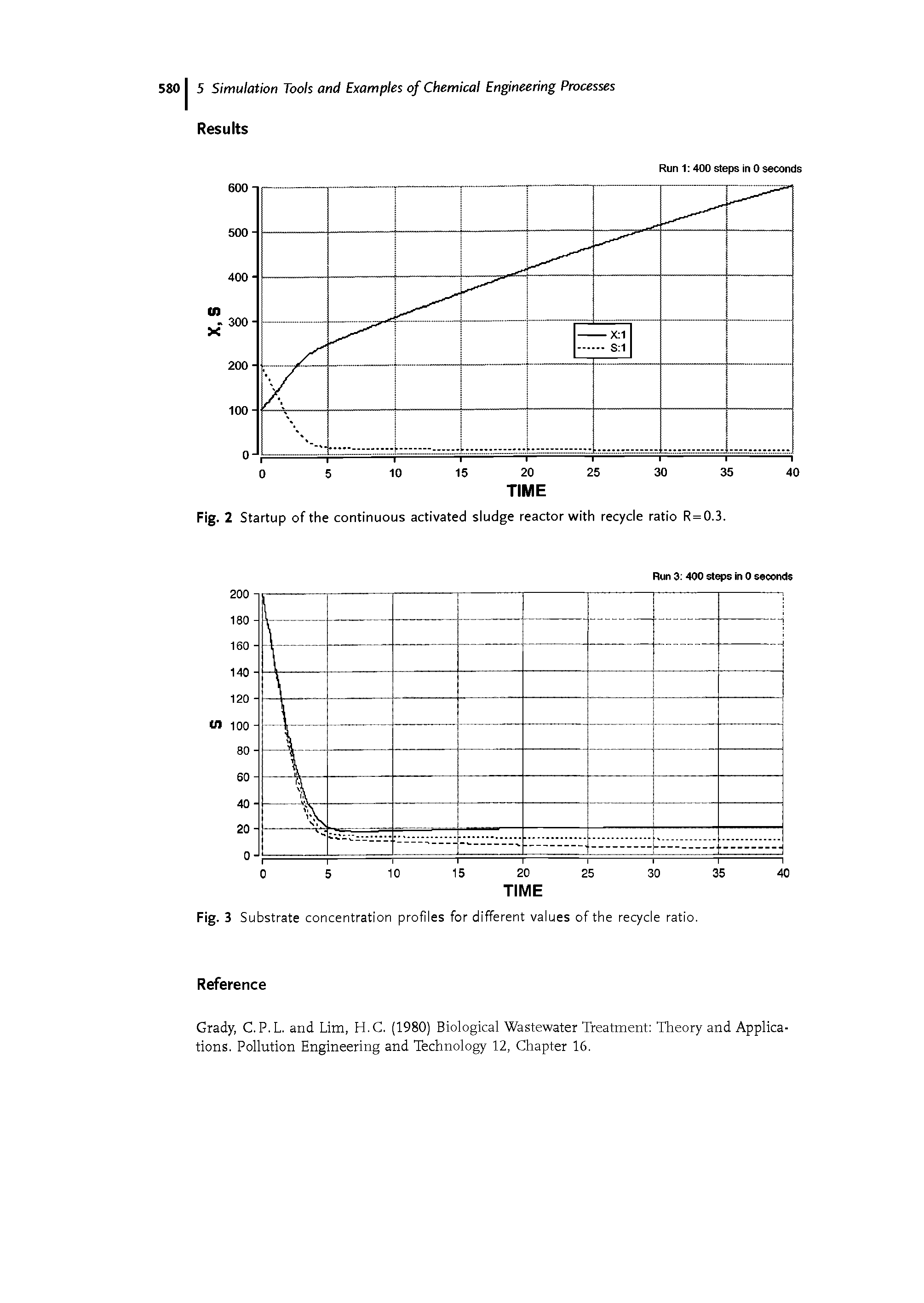 Fig. 2 Startup of the continuous activated sludge reactor with recycle ratio R = 0.3.