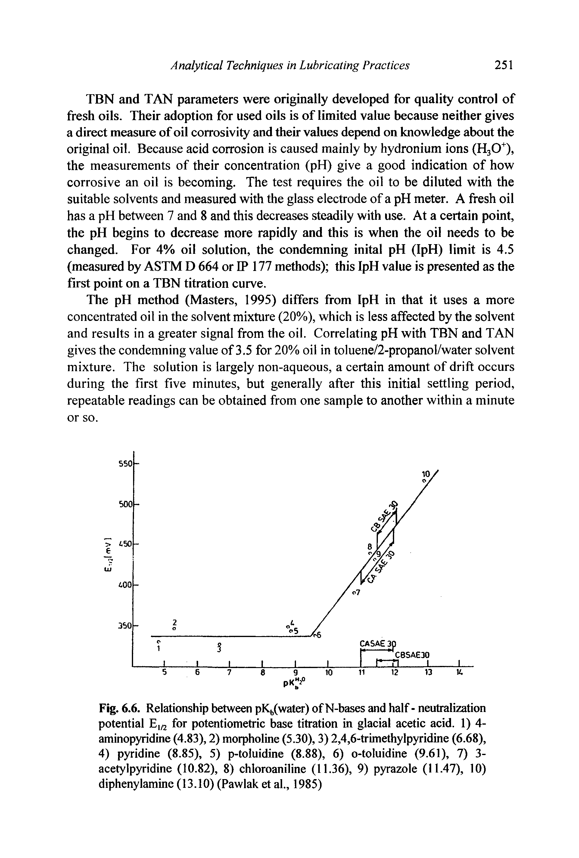 Fig. 6.6. Relationship between pKb(water) of N-bases and half - neutralization potential El/2 for potentiometric base titration in glacial acetic acid. 1) 4-aminopyridine (4.83), 2) morpholine (5.30), 3) 2,4,6-trimethylpyridine (6.68), 4) pyridine (8.85), 5) p-toluidine (8.88), 6) o-toluidine (9.61), 7) 3-acetylpyridine (10.82), 8) chloroaniline (11.36), 9) pyrazole (11.47), 10) diphenylamine (13.10) (Pawlak et al., 1985)...