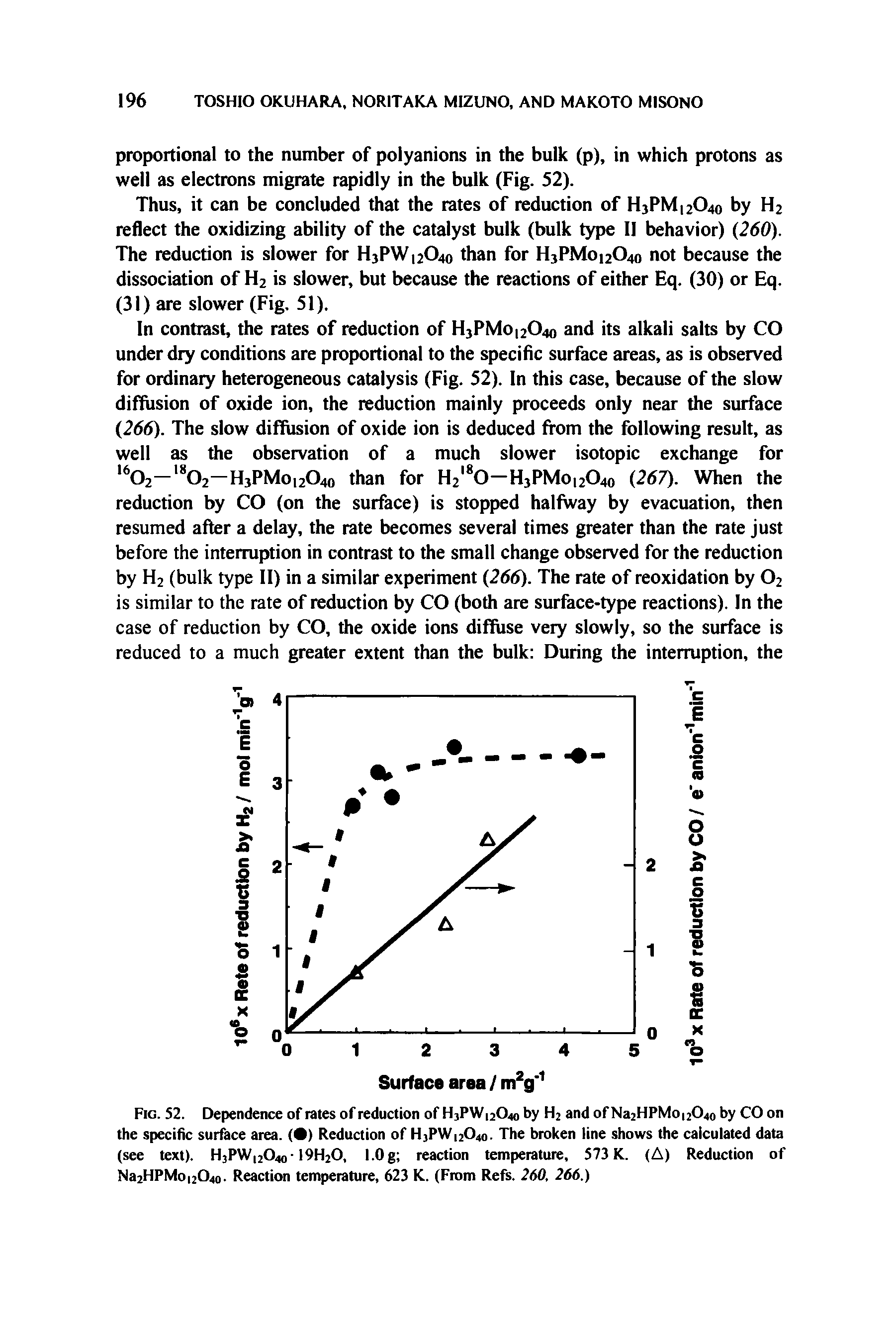 Fig. 52. Dependence of rates of reduction of H3PW12O40 by H2 and ofNa2HPMoi20. o by CO on the specific surface area. ( ) Reduction of HjPW 204o. The broken line shows the calculated data (see text). H3PW 2O40- 19H20, 1.0 g reaction temperature, 573 K. (A) Reduction of Na2HPMoi204o. Reaction temperature, 623 K. (From Refs. 260, 266.)...