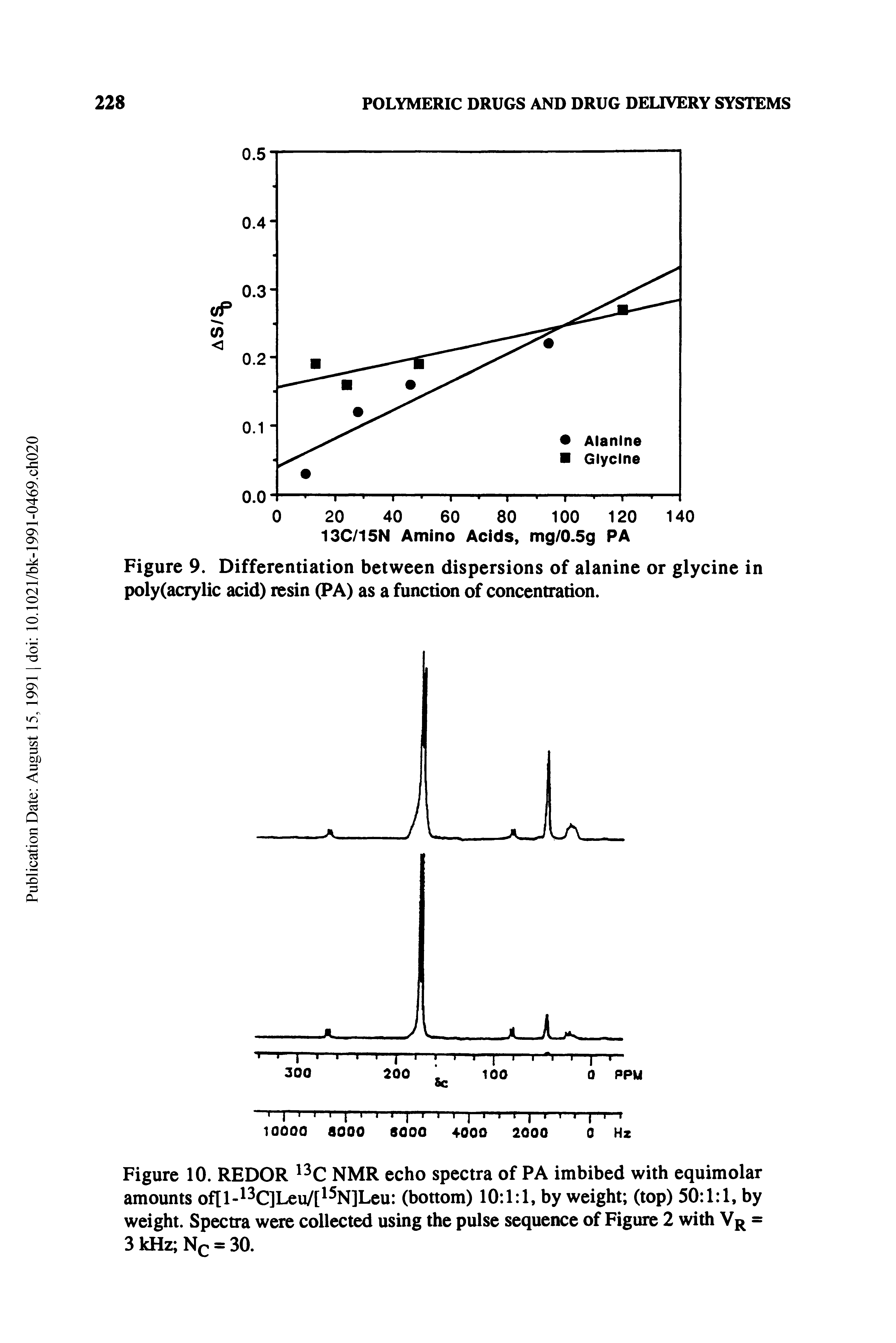 Figure 10. REDOR 13C NMR echo spectra of PA imbibed with equimolar amounts of[l-13C]Leu/[15N]Leu (bottom) 10 1 1, by weight (top) 50 1 1, by weight. Spectra were collected using the pulse sequence of Figure 2 with VR = 3 kHz Nc = 30.