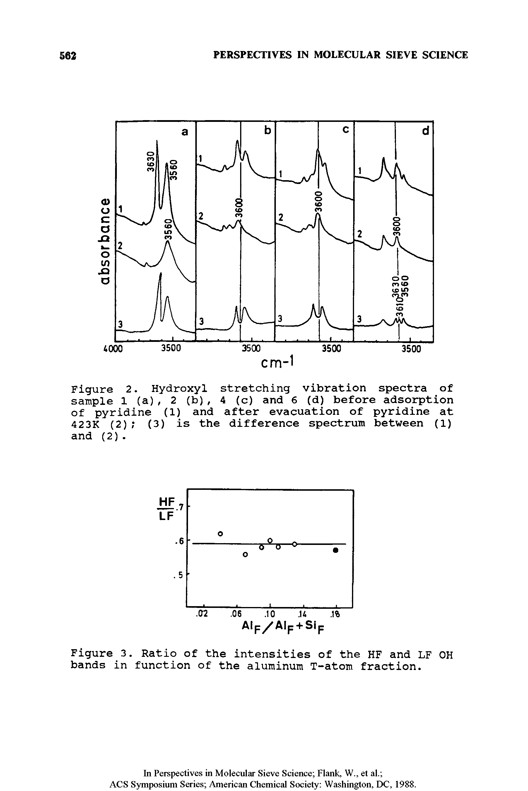 Figure 2. Hydroxyl stretching vibration spectra of sample 1 (a), 2 (b), 4 (c) and 6 (d) before adsorption of pyridine (1) and after evacuation of pyridine at 4 23K (2) (3) is the difference spectrum between (1)...