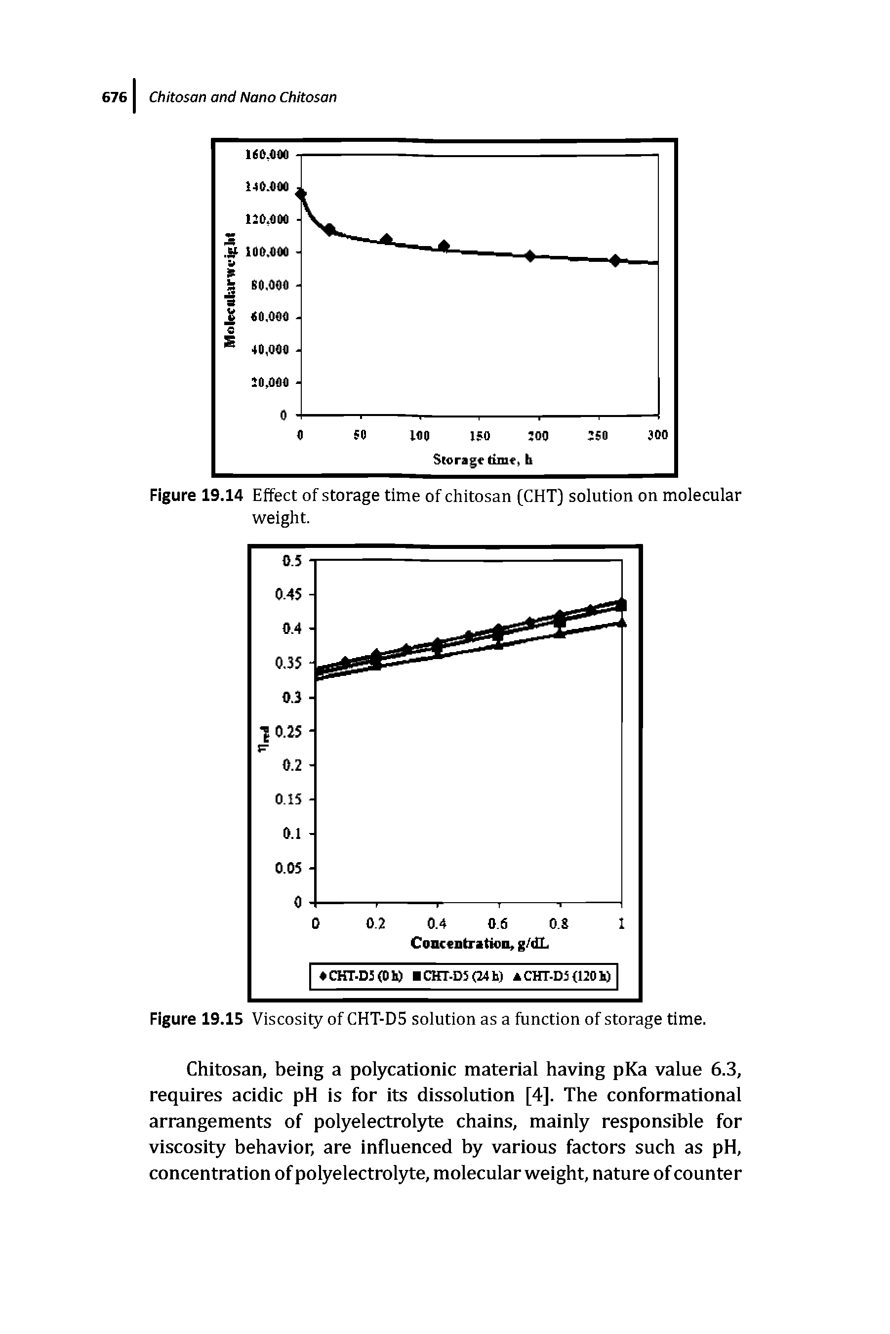 Figure 19.14 Effect of storage time of chitosan (CHT) solution on molecular weight.