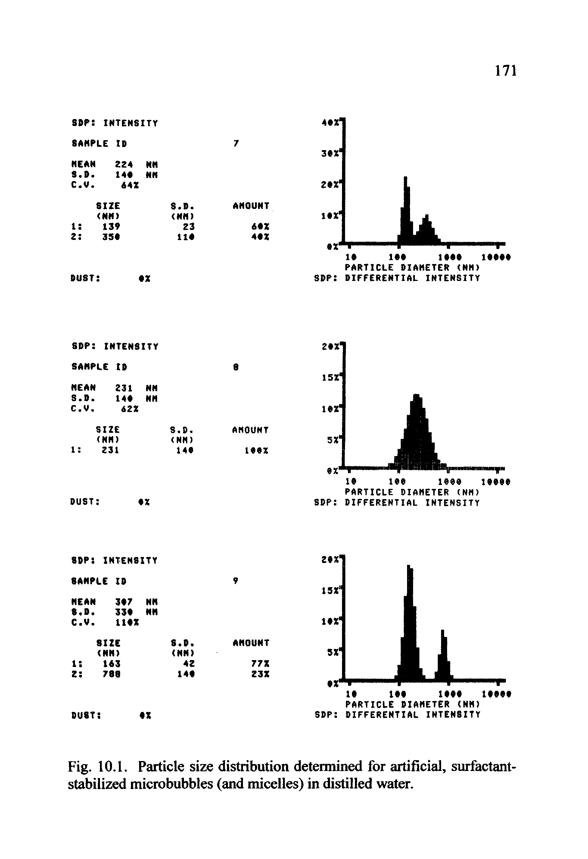 Fig. 10.1. Particle size distribution determined for artificial, surfactant-stabilized microbubbles (and micelles) in distilled water.