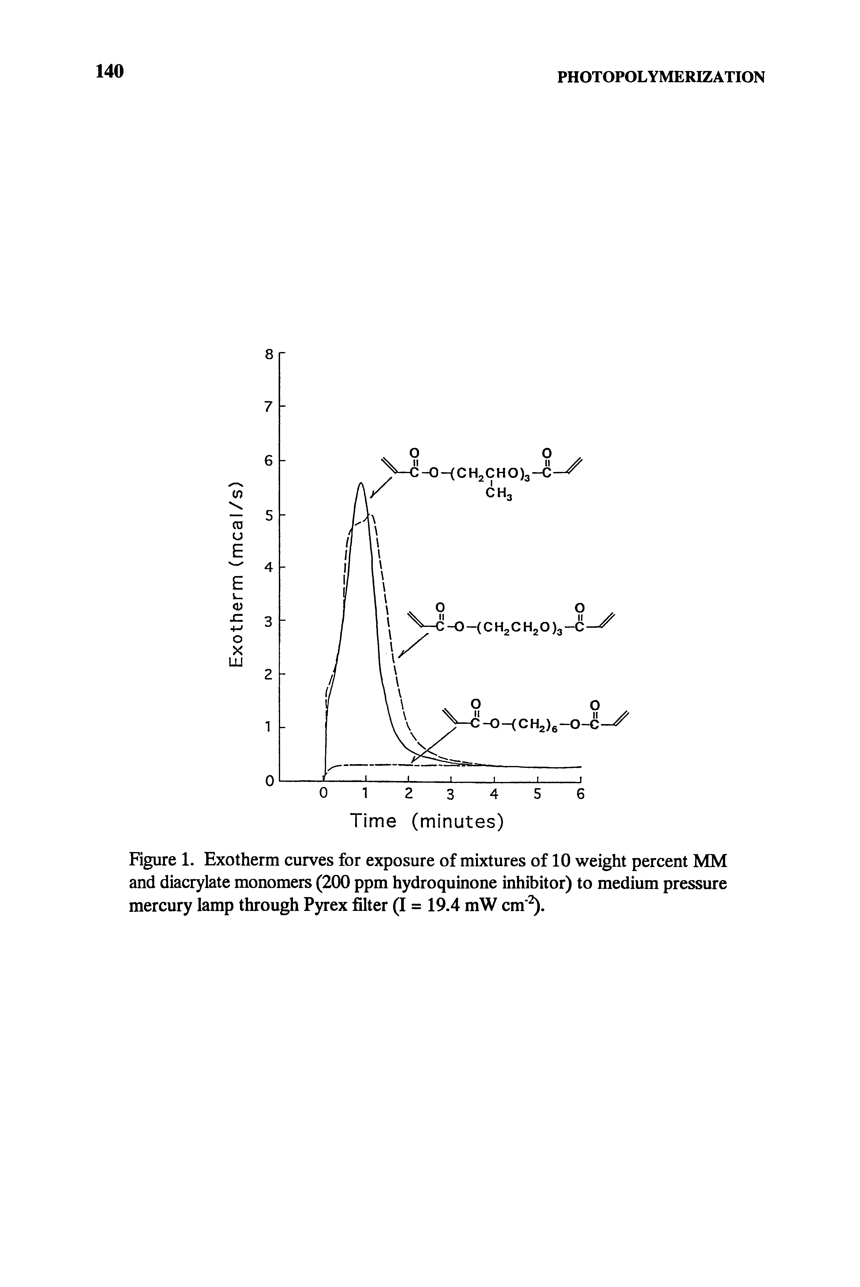 Figure 1. Exotherm curves for exposure of mixtures of 10 weight percent MM and diacrylate monomers (200 ppm hydroquinone inhibitor) to medium pressure mercury lamp through Pyrex filter (I = 19.4 mW cm 2).
