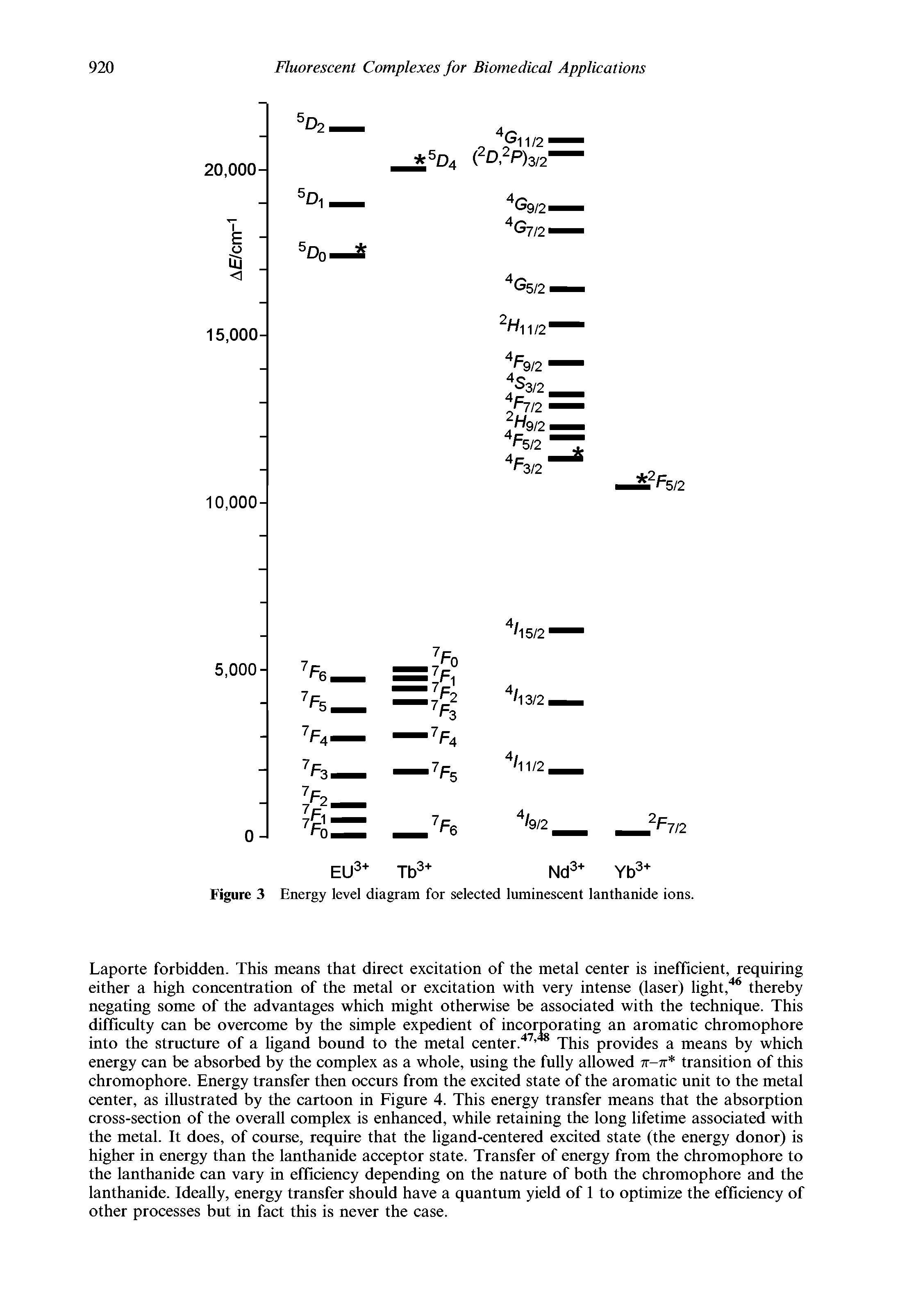 Figure 3 Energy level diagram for selected luminescent lanthanide ions.