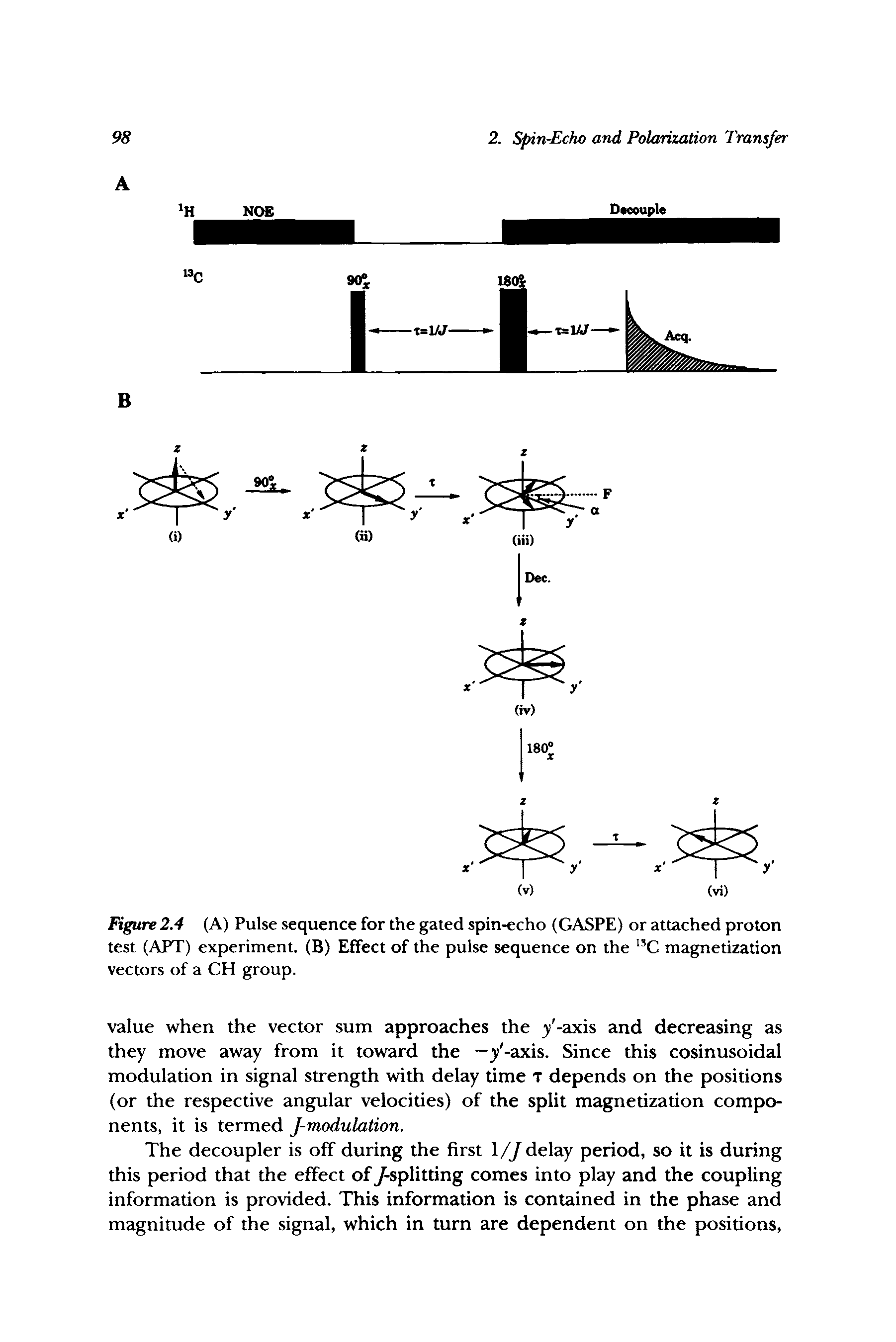 Figure 2.4 (A) Pulse sequence for the gated spin-echo (GASPE) or attached proton test (APT) experiment. (B) Effect of the pulse sequence on the C magnetization vectors of a CH group.