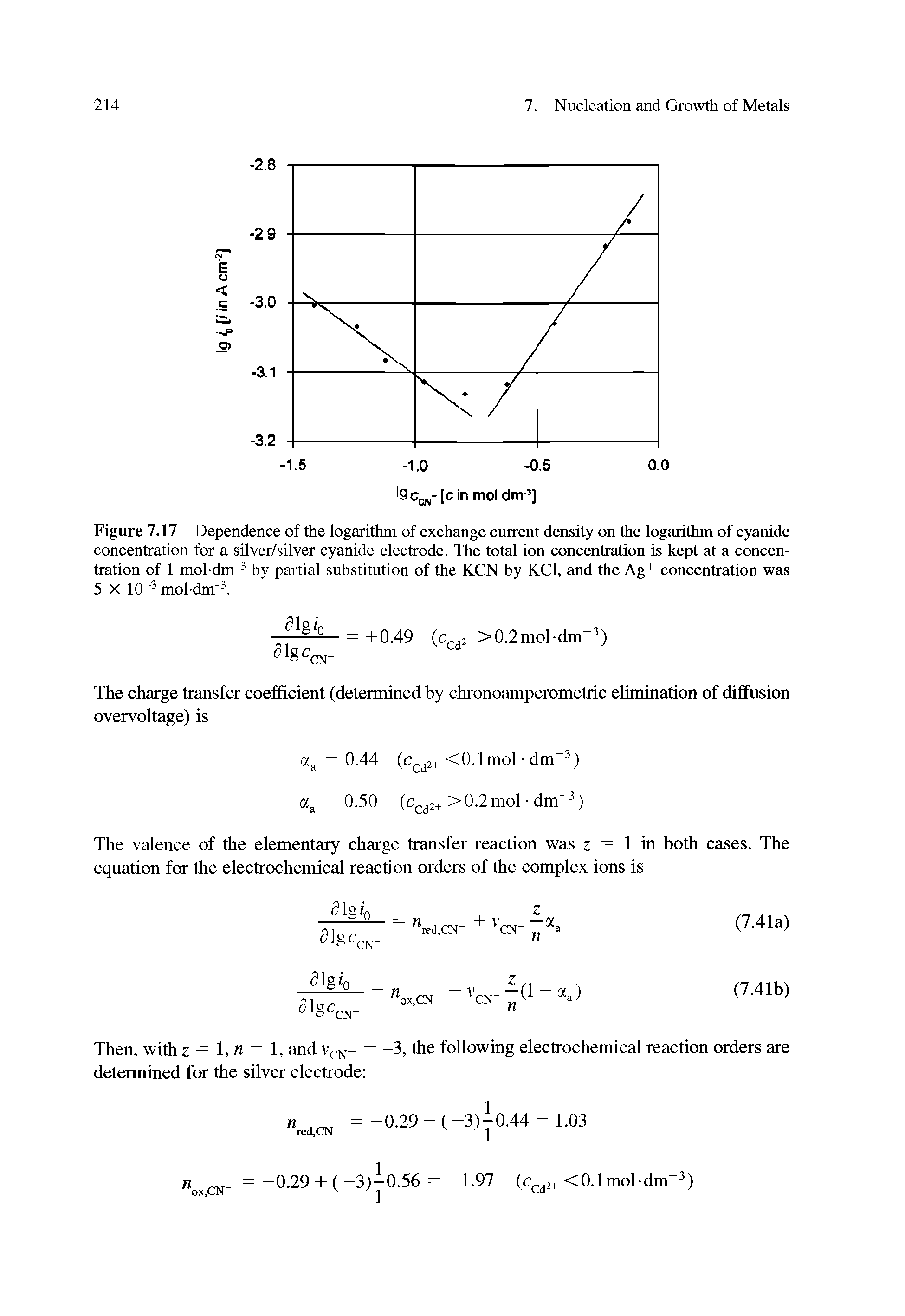 Figure 7.17 Dependence of the logarithm of exchange current density on the logarithm of cyanide concentration for a silver/silver cyanide electrode. The total ion concentration is kept at a concentration of 1 mol dm hy partial substitution of the KCN by KCl, and the Ag+ concentration was 5 X 10 mohdm. ...