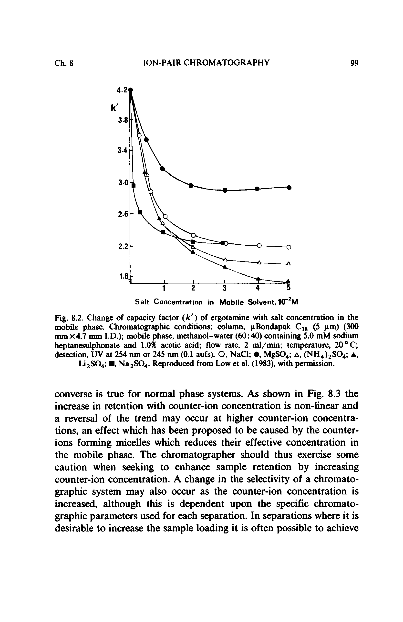 Fig. 8.2. Change of capacity factor k ) of ergotamine with salt concentration in the mobile phase. Chromatographic conditions column, pBondapak Cjg (S pm) (300 mm X 4.7 mm I.D.) mobile phase, methanol-water (60 40) containing S.O mM sodium heptanesulphonate and 1.0% acetic acid flow rate, 2 ml/min temperature, 20 °C detection, UV at 254 nm or 245 nm (0.1 aufs). O, NaCl , MgS04 a, (NH4)2S04 a, U2SO4 , Na2S04. Reproduced from Low et al. (1983), with permission.