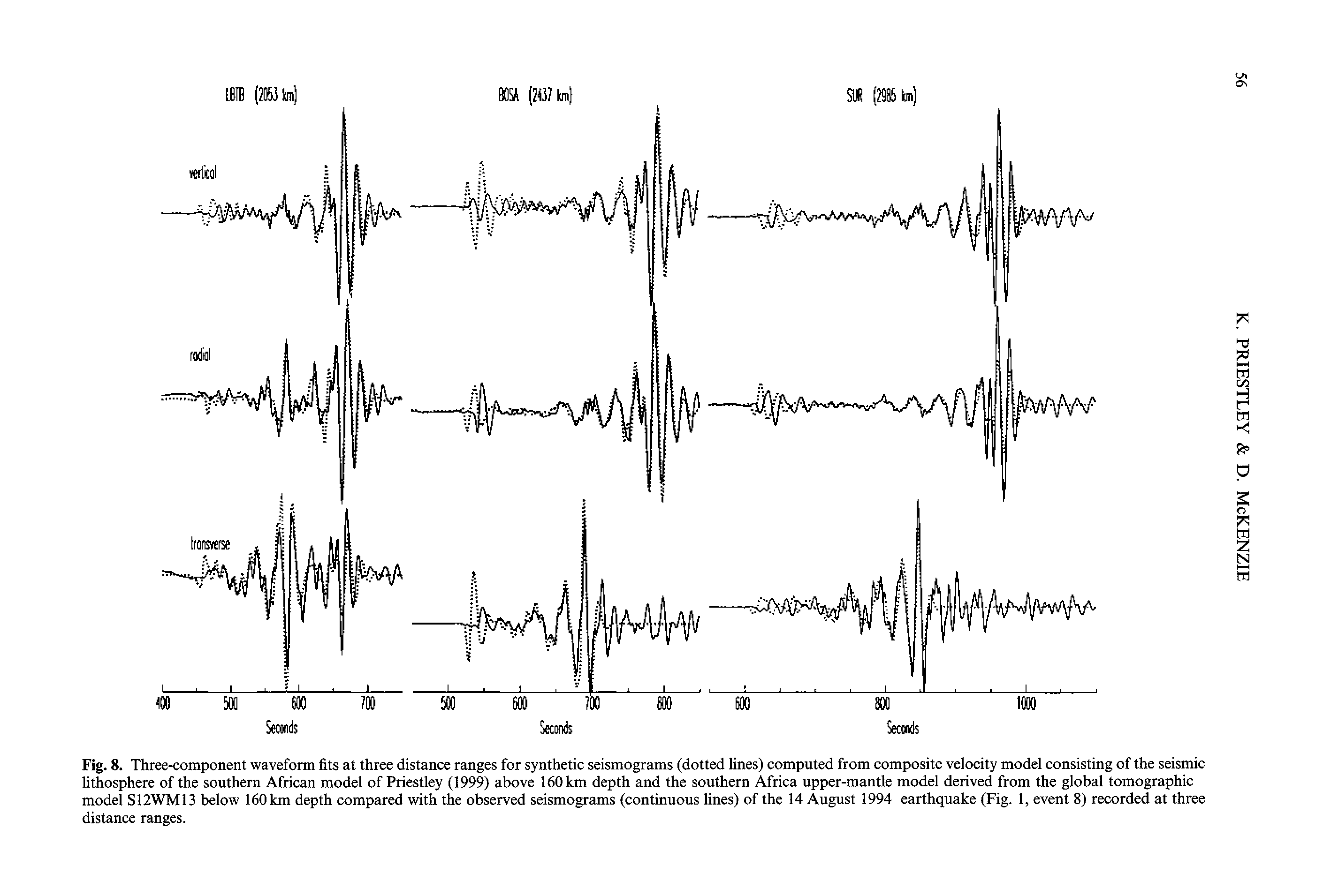 Fig. 8. Three-component waveform fits at three distance ranges for synthetic seismograms (dotted lines) computed from composite velocity model consisting of the seismic lithosphere of the southern African model of Priestley (1999) above 160 km depth and the southern Africa upper-mantle model derived from the global tomographic model S12WM13 below 160 km depth compared with the observed seismograms (continuous lines) of the 14 August 1994 earthquake (Fig. 1, event 8) recorded at three distance ranges.