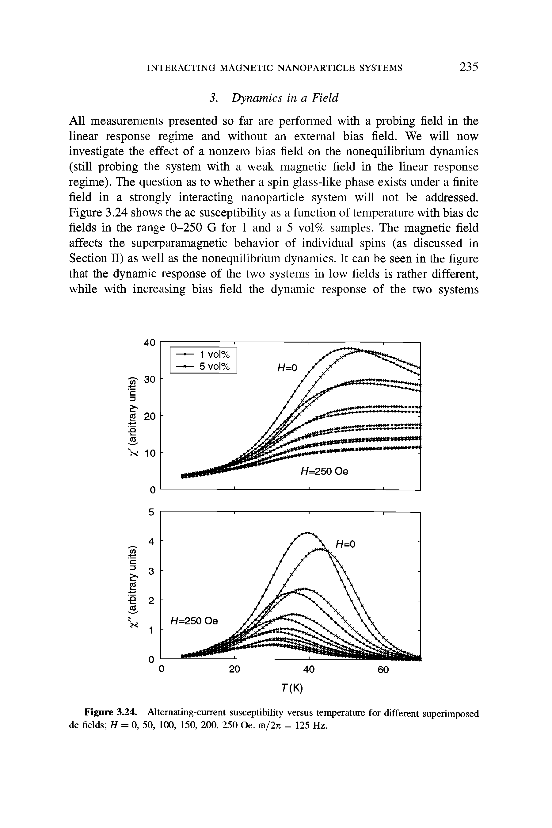 Figure 3.24. Alternating-current susceptibility versus temperature for different superimposed dc fields H = 0, 50, 100, 150, 200, 250 Oe. mjln = 125 Hz.