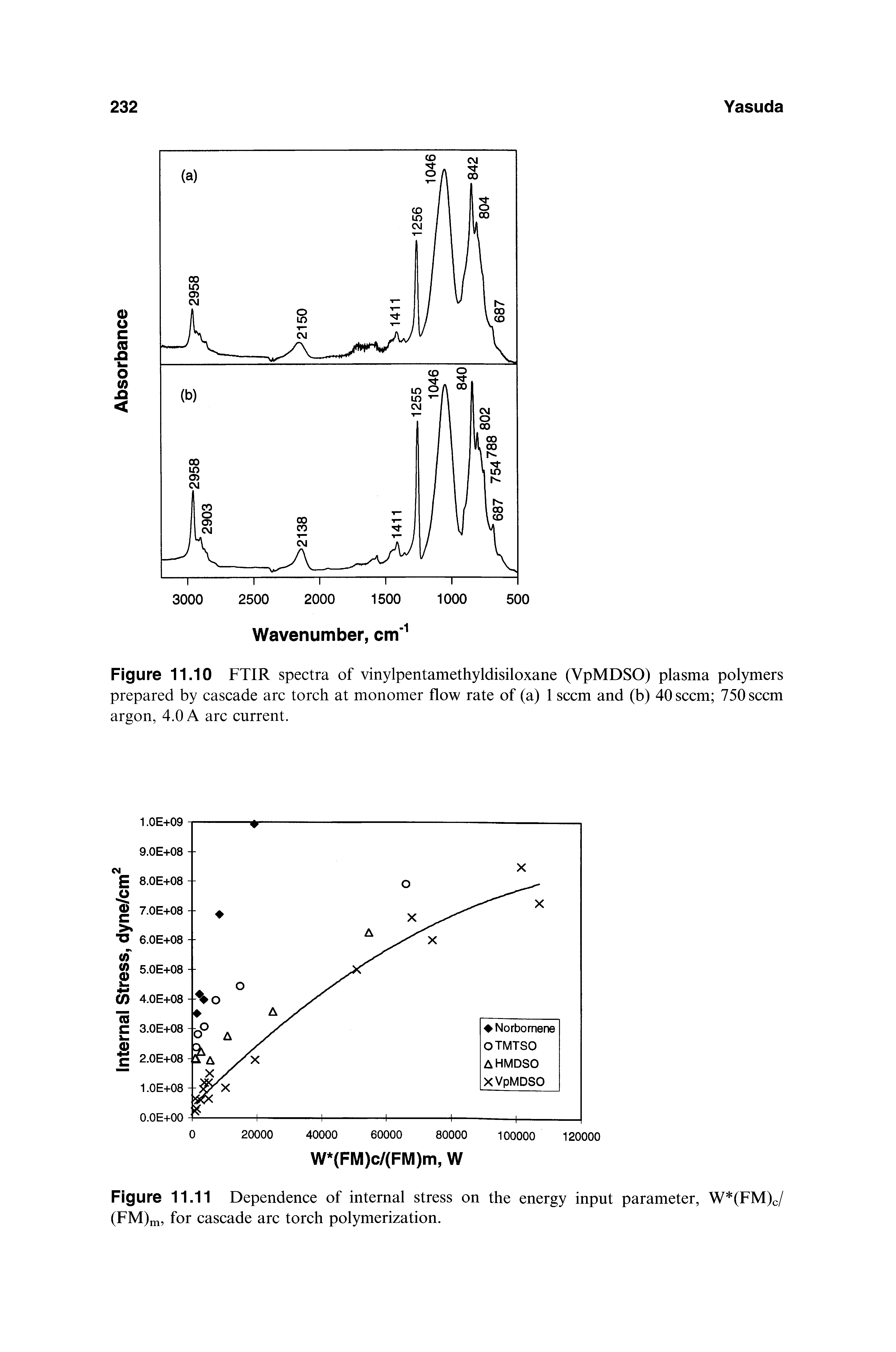 Figure 11.10 FTIR spectra of vinylpentamethyldisiloxane (VpMDSO) plasma polymers prepared by cascade arc torch at monomer flow rate of (a) 1 seem and (b) 40 seem 750 seem argon, 4.0 A arc current.
