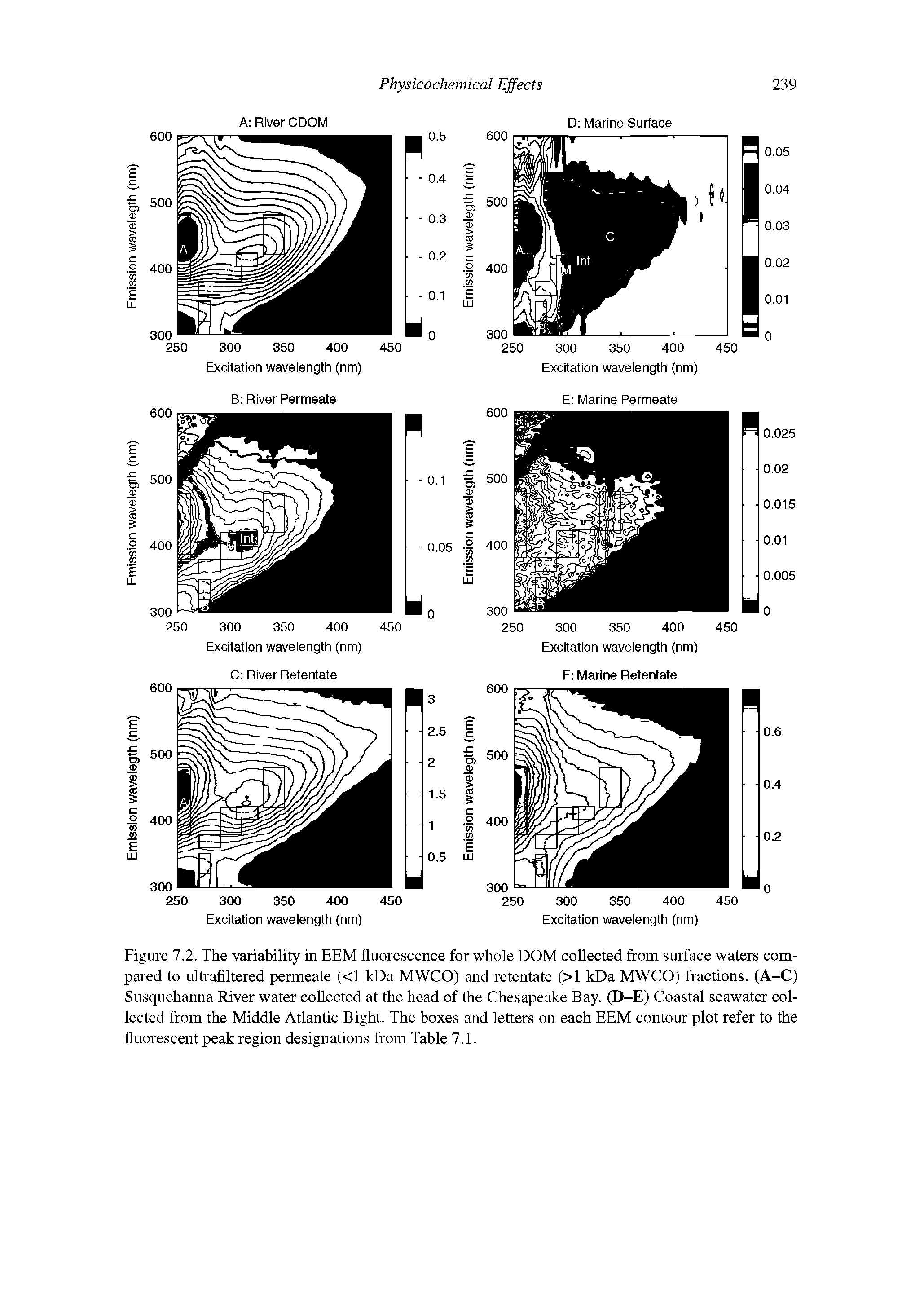 Figure 7.2. The variability in EEM fluorescence for whole DOM collected from surface waters compared to ultrafiltered permeate (<1 kDa MWCO) and retentate (>1 kDa MWCO) fractions. (A-C) Susquehanna River water collected at the head of the Chesapeake Bay. (D-E) Coastal seawater collected from the Middle Atlantic Bight. The boxes and letters on each EEM contour plot refer to the fluorescent peak region designations from Table 7.1.