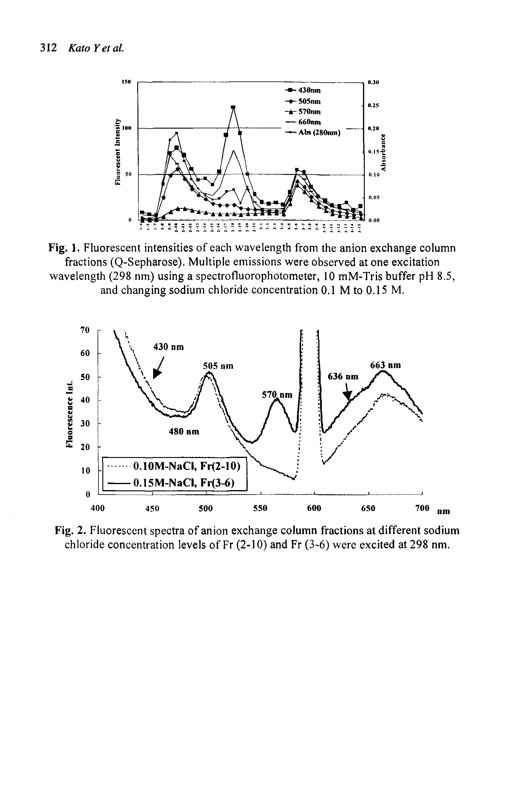 Fig. 1. Fluorescent intensities of each wavelength from the anion exchange column fractions (Q-Sepharose). Multiple emissions were observed at one excitation wavelength (298 nm) using a spectrofluorophotometer, 10 mM-Tris buffer pH 8.5, and changing sodium chloride concentration 0.1 M to 0.15 M.