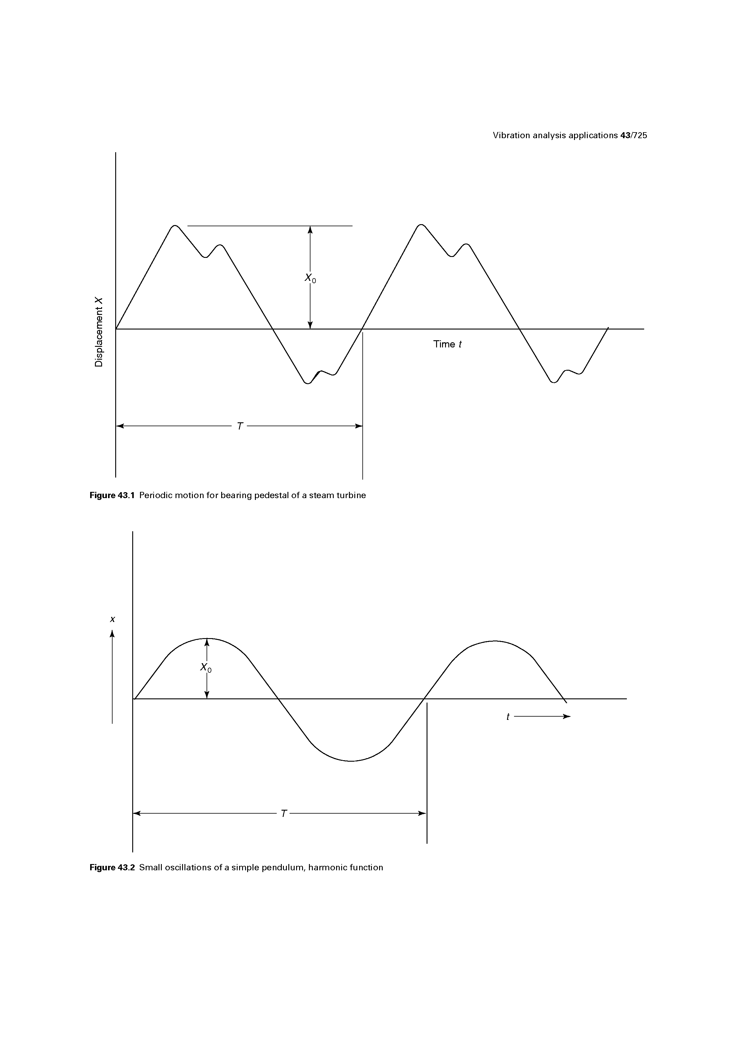 Figure 43.2 Small oscillations of a simple pendulum, harmonic function...