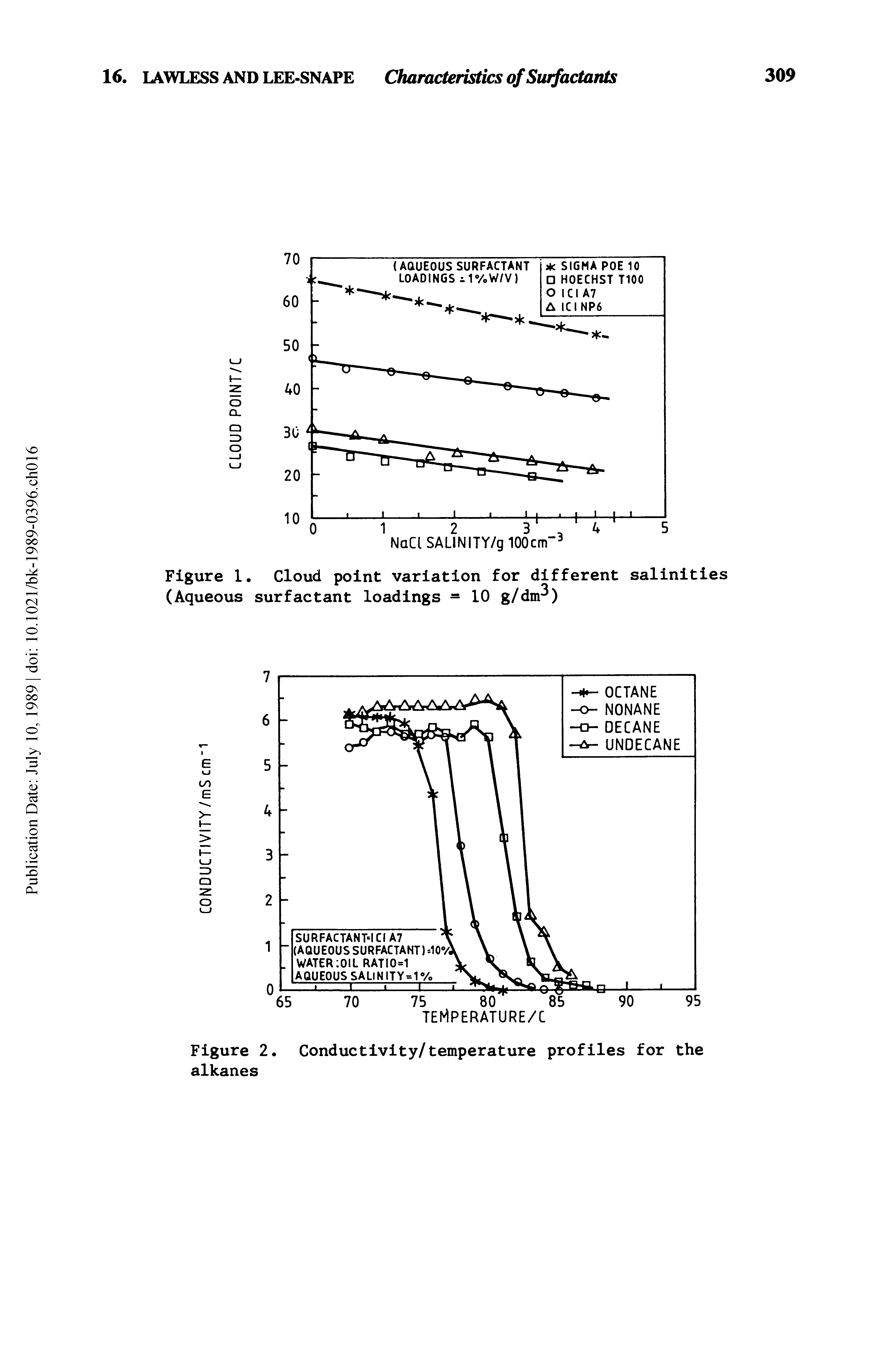 Figure 1. Cloud point variation for different salinities (Aqueous surfactant loadings - 10 g/dnP)...