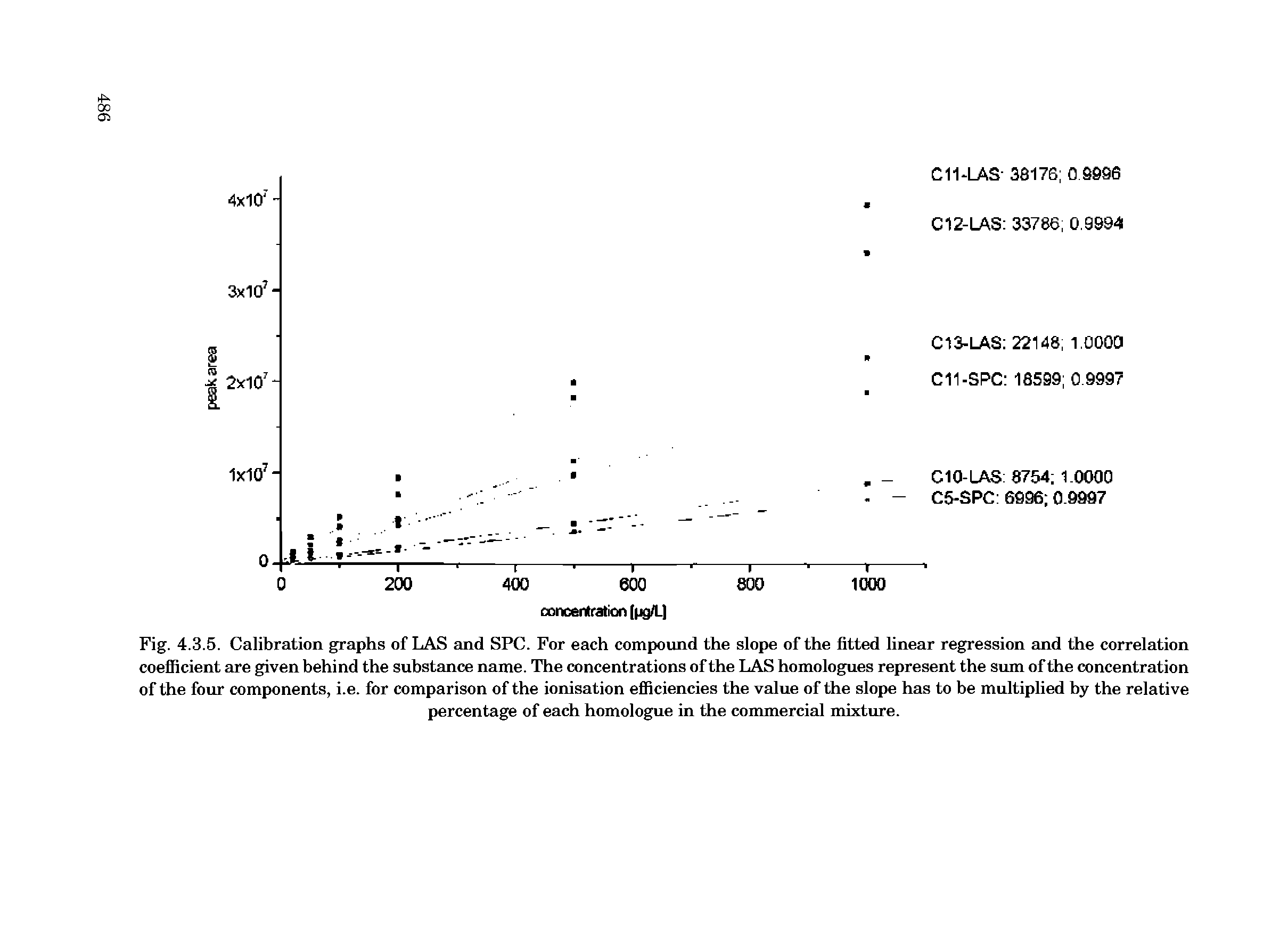 Fig. 4.3.5. Calibration graphs of LAS and SPC. For each compound the slope of the fitted linear regression and the correlation coefficient are given behind the substance name. The concentrations of the IAS homologues represent the sum of the concentration of the four components, i.e. for comparison of the ionisation efficiencies the value of the slope has to be multiplied by the relative...