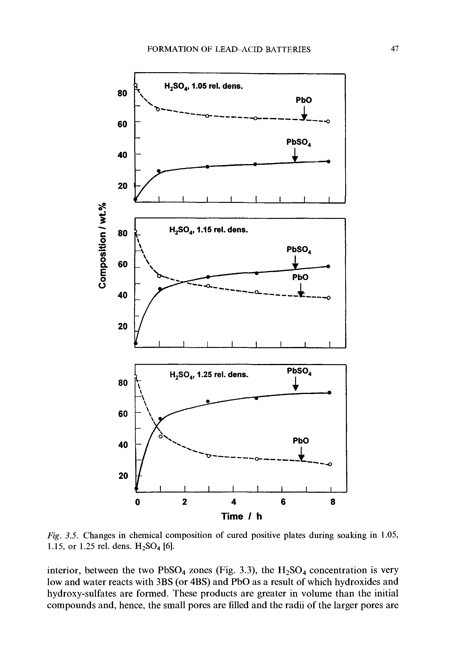 Fig. 3.5. Changes in chemical composition of cured positive plates during soaking in 1.05, 1.15, or 1.25 rel. dens. H2SO4 [6].
