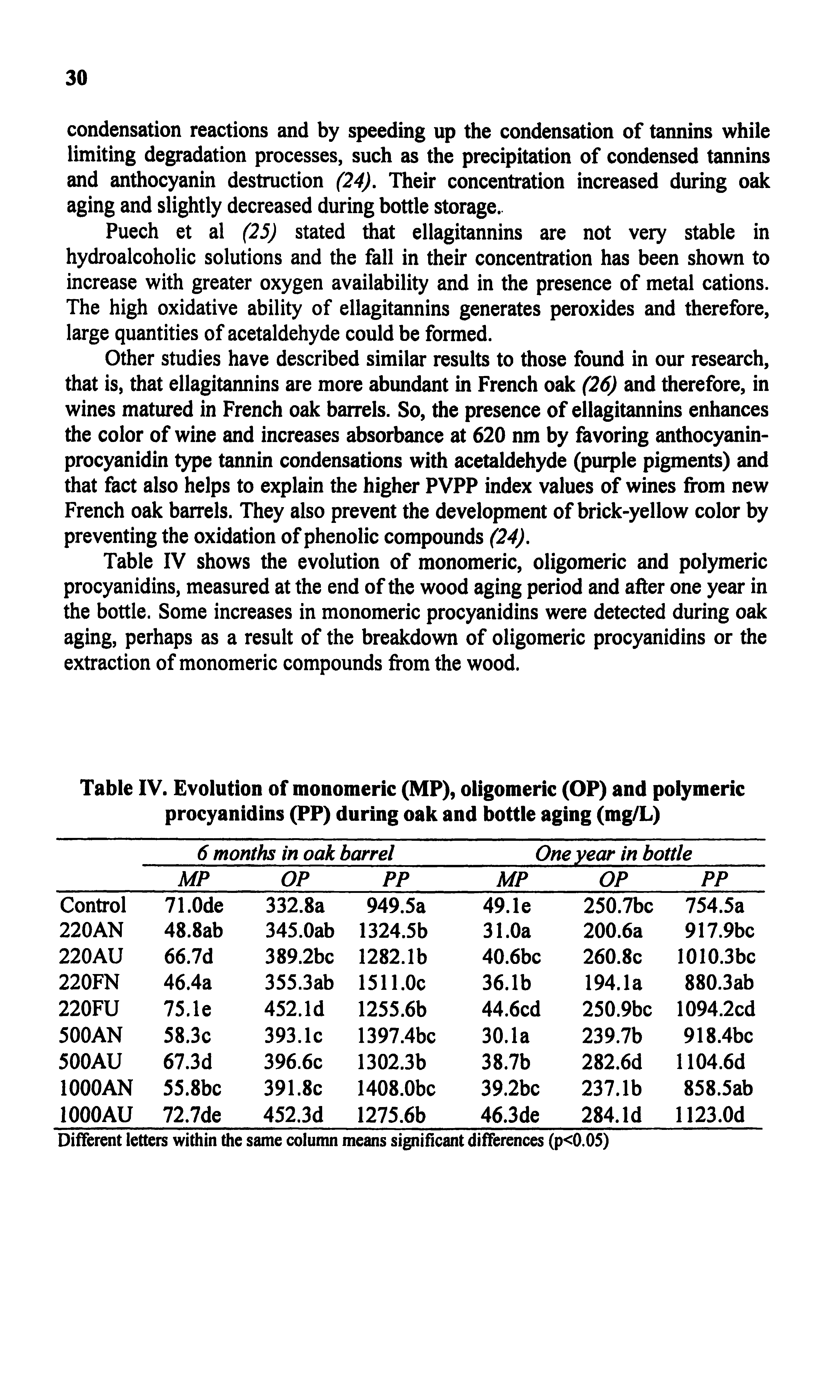 Table IV shows the evolution of monomeric, oligomeric and polymeric procyanidins, measured at the end of the wood aging period and after one year in the bottle. Some increases in monomeric procyanidins were detected during oak aging, perhaps as a result of the breakdown of oligomeric procyanidins or the extraction of monomeric compounds from the wood.