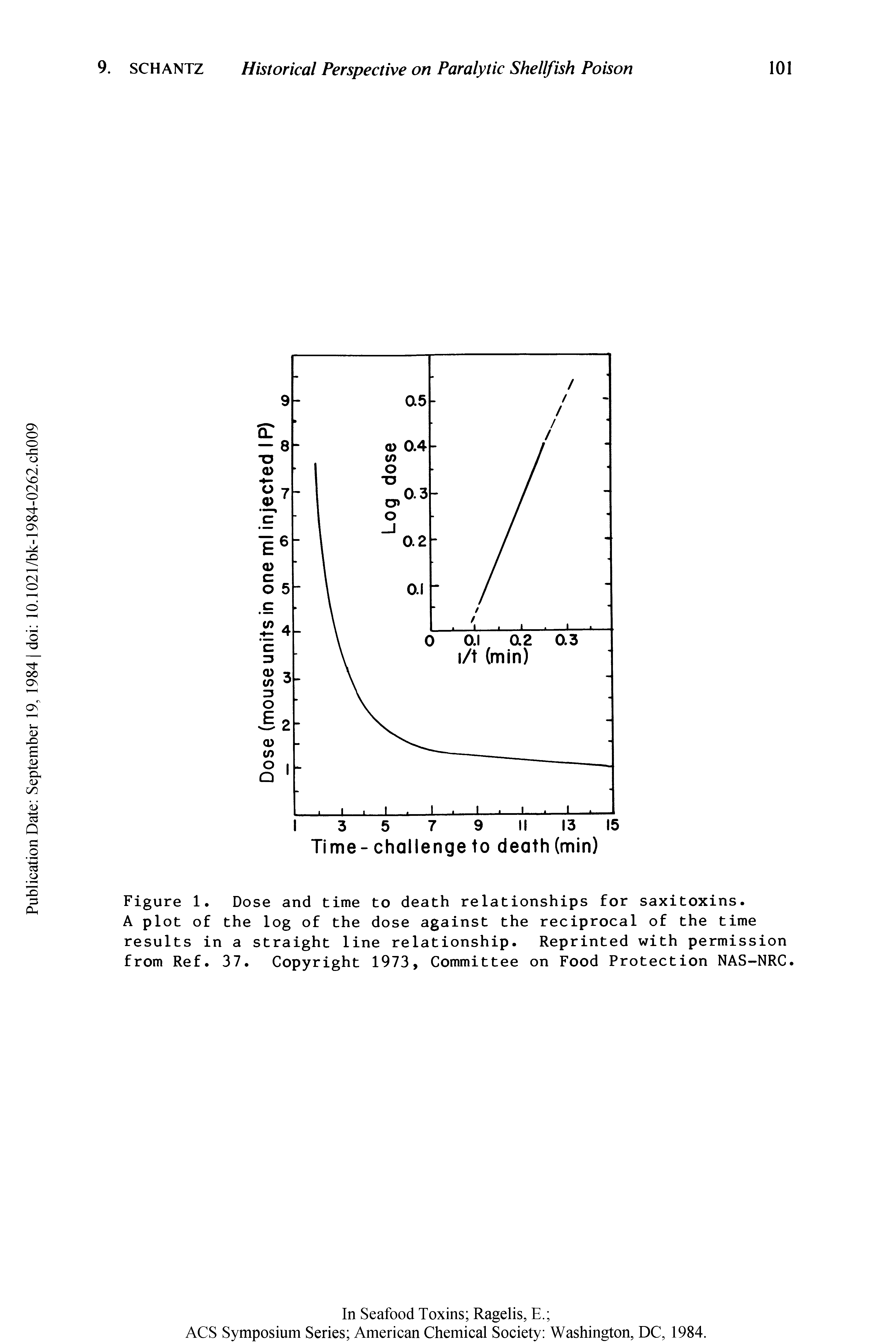 Figure 1. Dose and time to death relationships for saxitoxins.