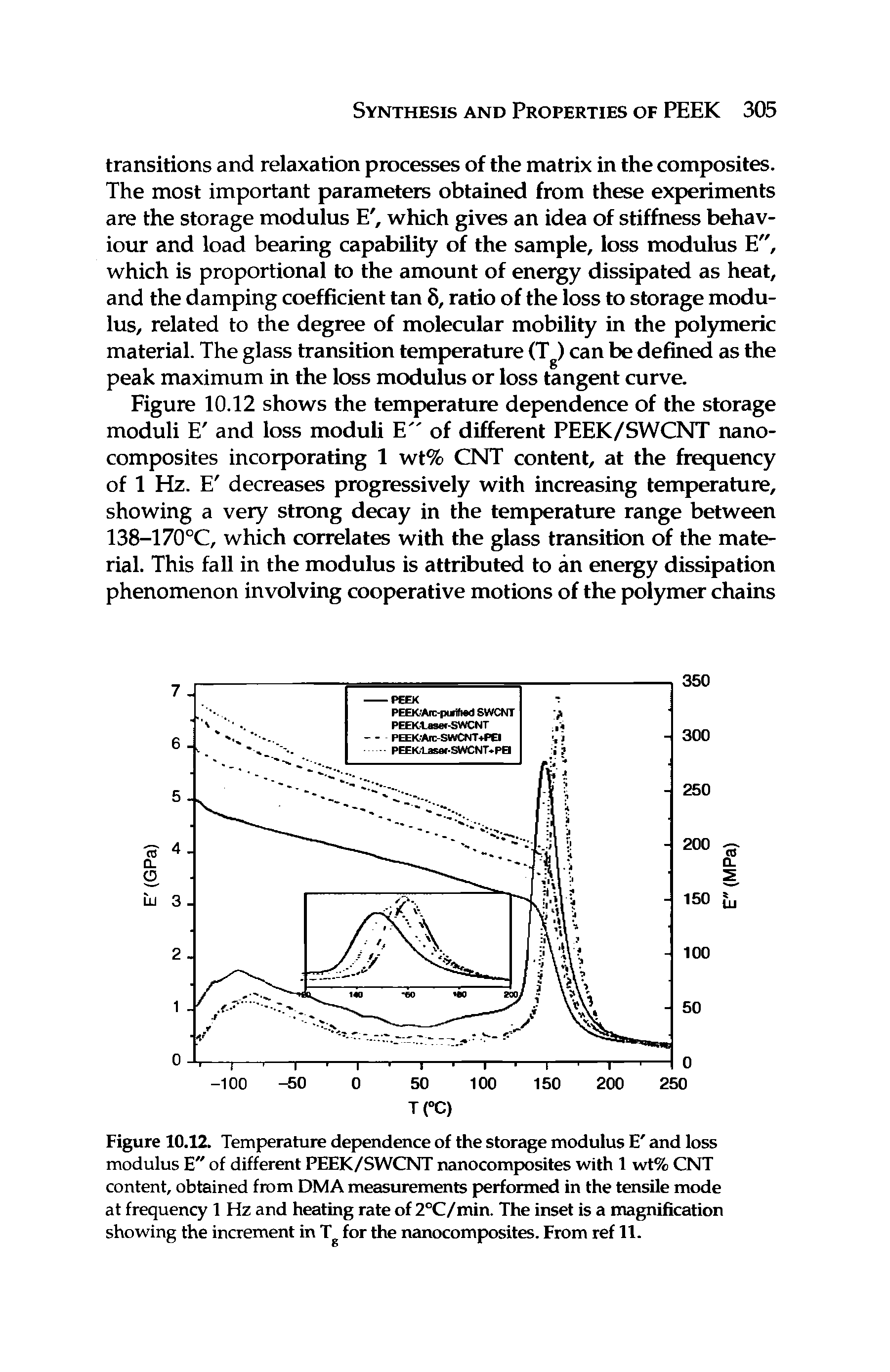 Figure 10.12. Temperature dependence of the storage modulus E and loss modulus E" of different PEEK/SWCNT nanocomposites with 1 wt% CNT content, obtained from DMA measurements performed in the tensile mode at frequency 1 Hz and heating rate of 2°C/min. The inset is a magnification showing the increment in Tg for the nanocomposites. From ref 11.