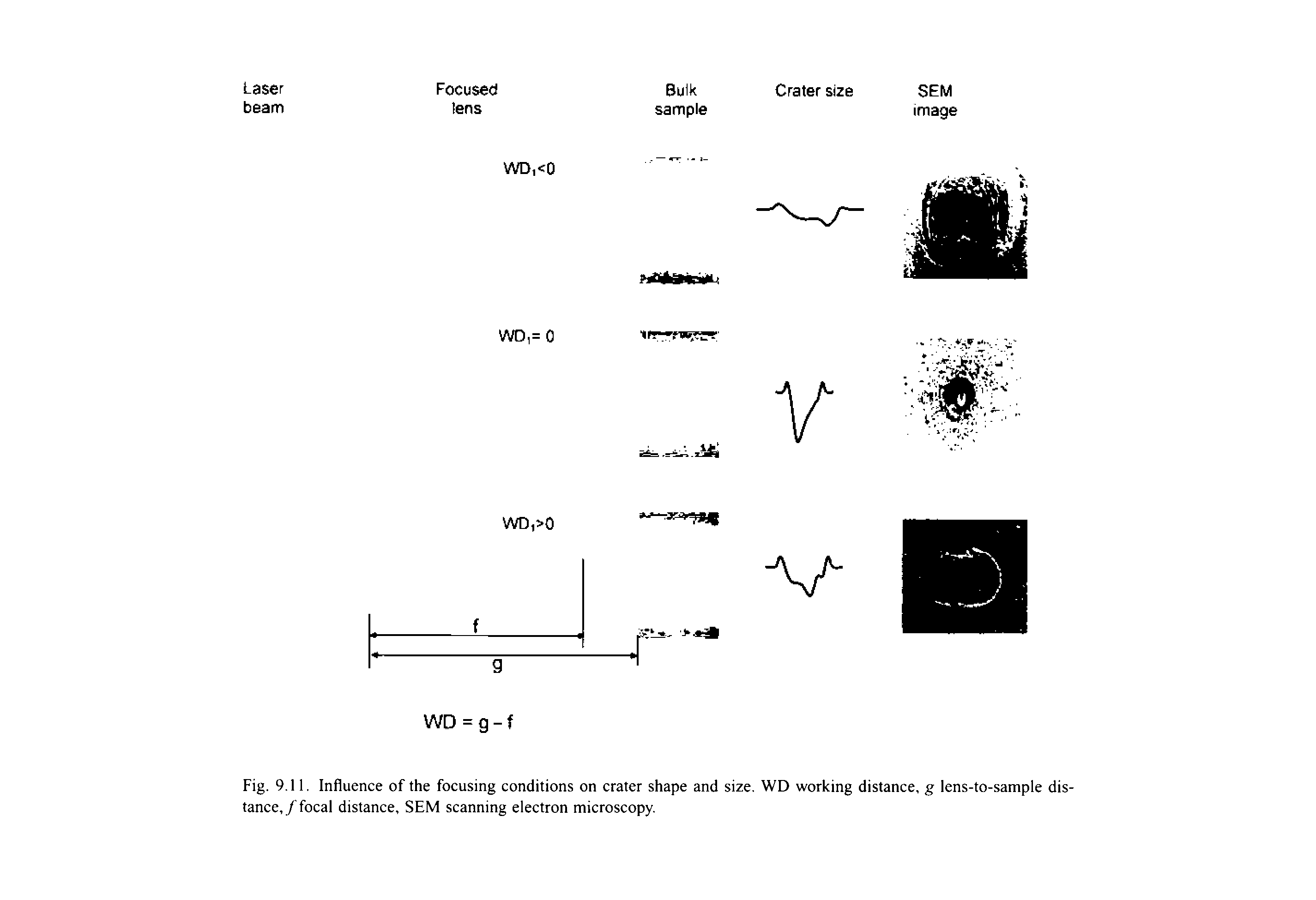 Fig. 9.11. Influence of the focusing conditions on crater shape and size. WD working distance, g lens-to-sample distance,/ focal distance, SEM scanning electron microscopy.