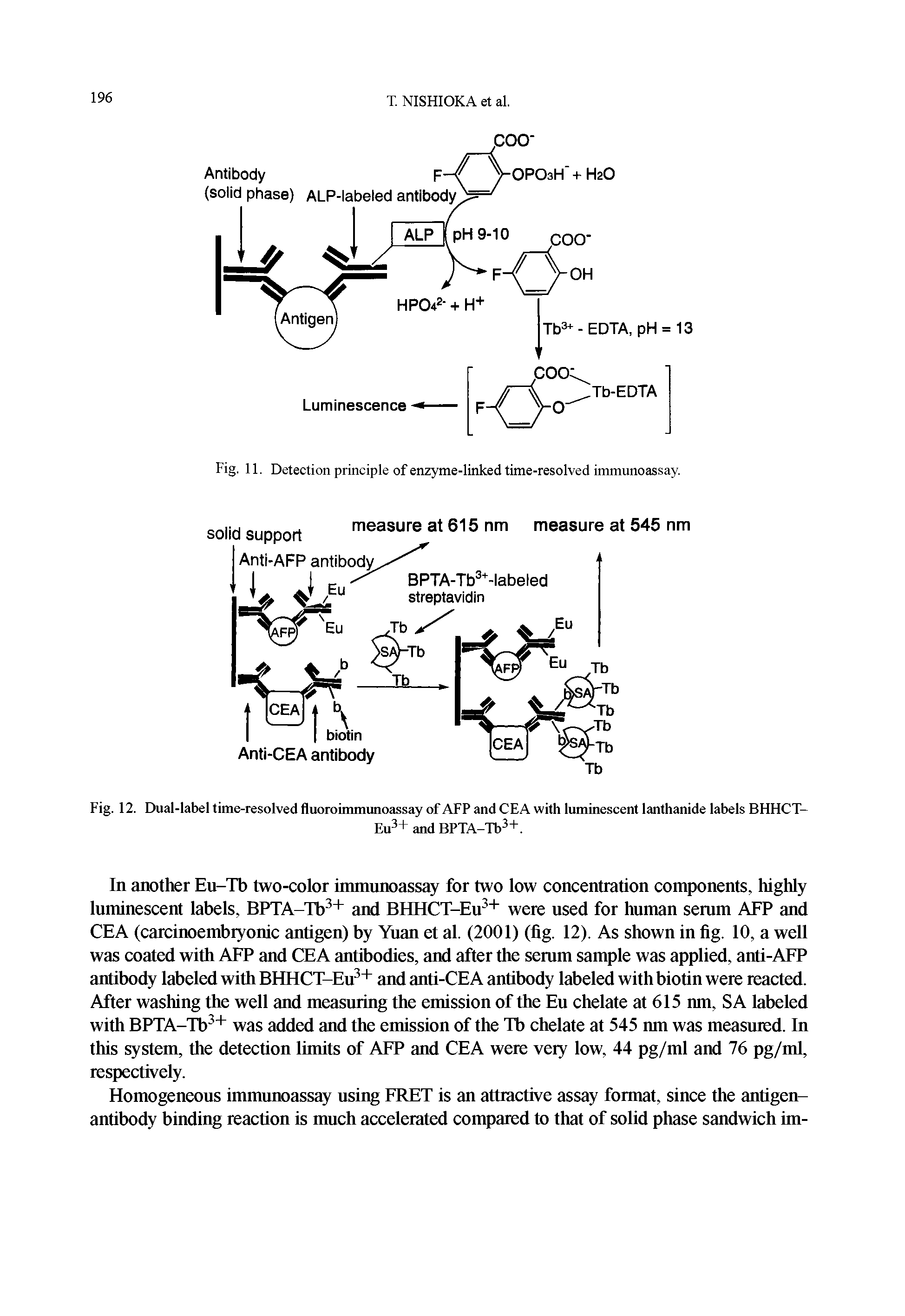 Fig. 12. Dual-label time-resolved fluoroimmunoassay of AFP and CEA with luminescent lanthanide labels BHHCT-...