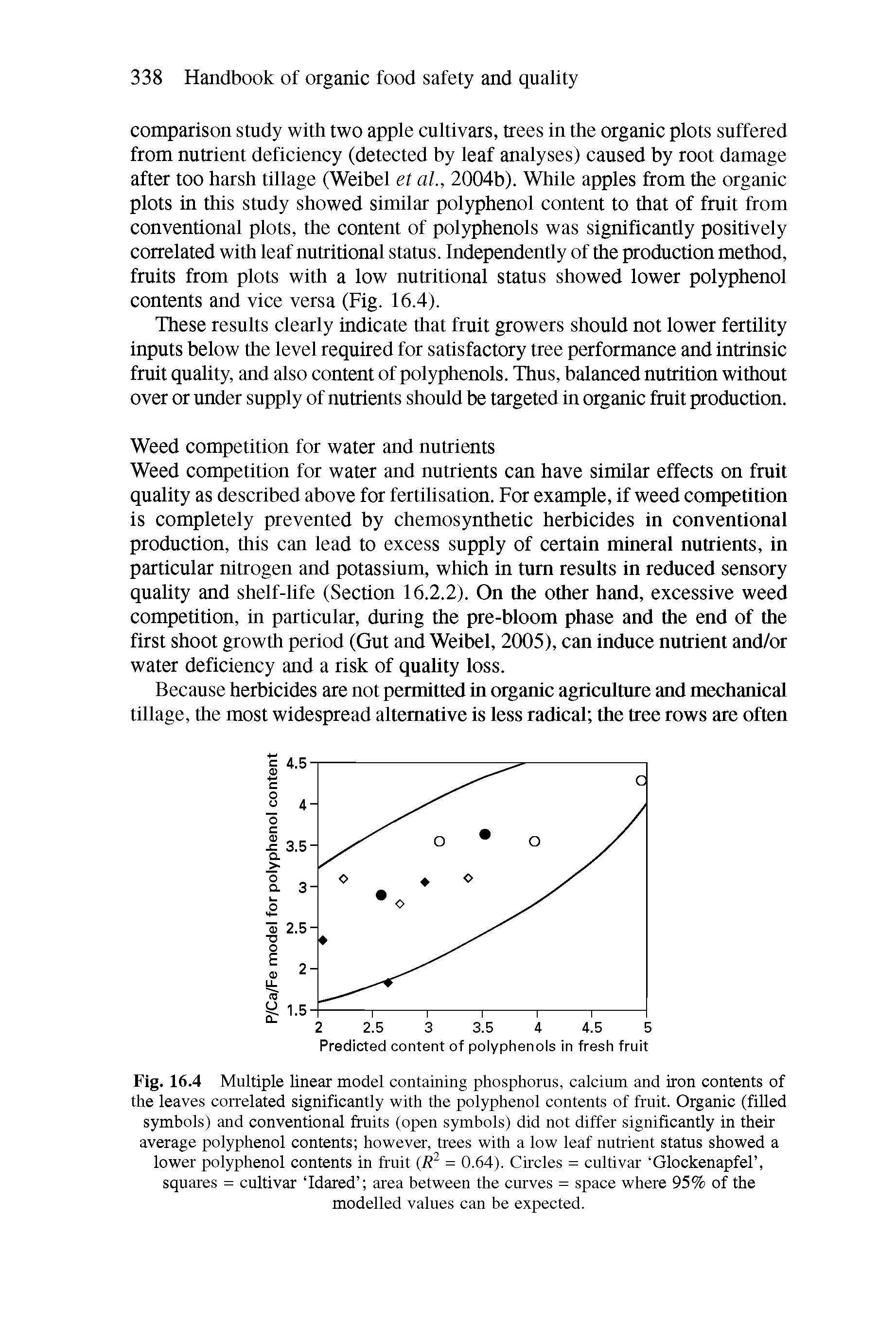 Fig. 16.4 Multiple linear model containing phosphorus, calcium and iron contents of the leaves correlated significantly with the polyphenol contents of fruit. Organic (filled symbols) and conventional fruits (open symbols) did not differ significantly in their average polyphenol contents however, trees with a low leaf nutrient status showed a lower polyphenol contents in fruit (R2 = 0.64). Circles = cultivar Glockenapfel , squares = cultivar Idared area between the curves = space where 95% of the modelled values can be expected.