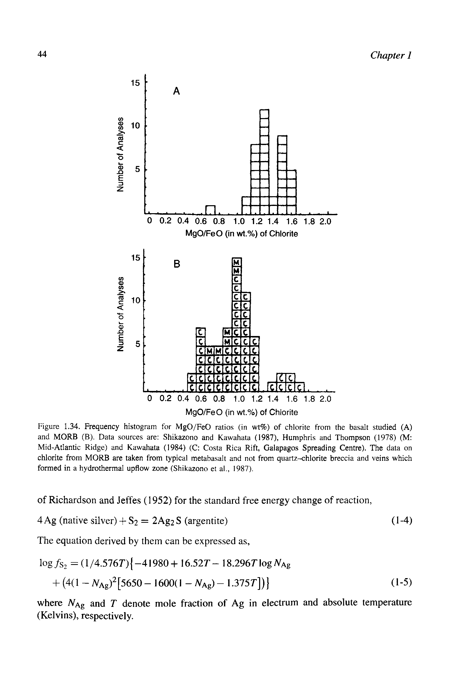 Figure 1.34. Frequency histogram for MgO/FeO ratios (in wt%) of chlorite from the basalt studied (A) and MORE (B). Data sources are Shikazono and Kawahata (1987), Humphris and Thompson (1978) (M Mid-Atlantic Ridge) and Kawahata (1984) (C Costa Rica Rift, Galapagos Spreading Centre). The data on chlorite from MORE are taken from typical metabasalt and not from quartz-chlorite breccia and veins which formed in a hydrothermal upflow zone (Shikazono et al., 1987).