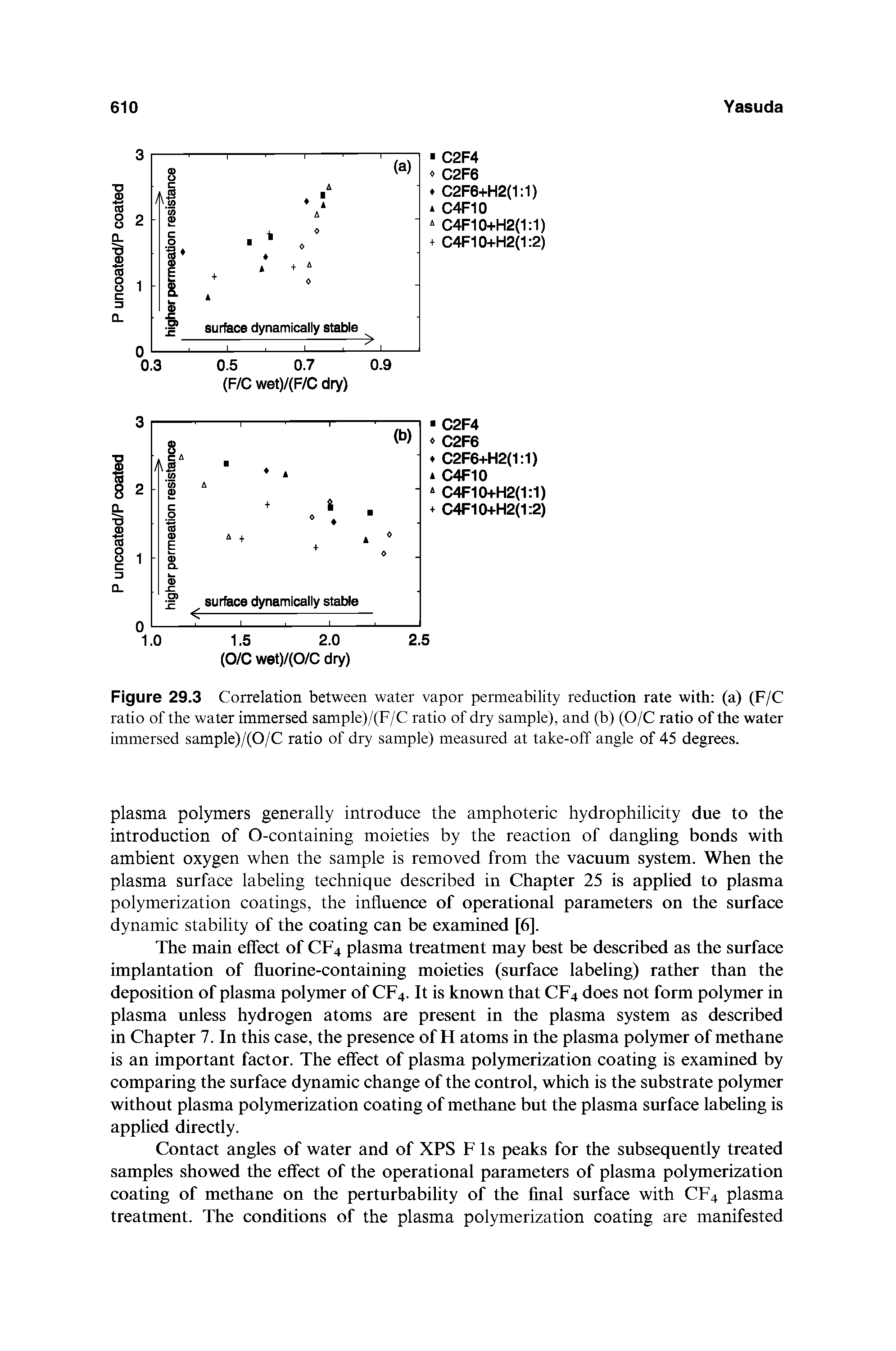 Figure 29.3 Correlation between water vapor permeability reduction rate with (a) (F/C ratio of the water immersed sample)/(F/C ratio of dry sample), and (b) (O/C ratio of the water immersed sample)/(0/C ratio of dry sample) measured at take-off angle of 45 degrees.
