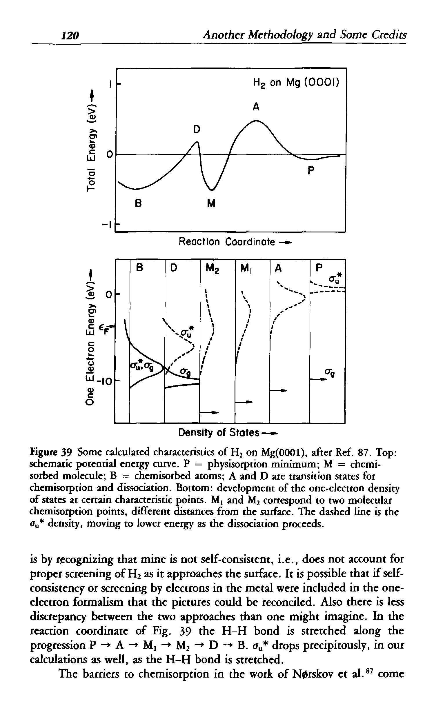Figure 39 Some calculated characteristics of H2 on Mg(0001), after Ref. 87. Top schematic potential energy curve. P = physisorption minimum M = chemisorbed molecule B = chemisorbed atoms A and D are transition states for chemisorption and dissociation. Bottom development of the one-electron density of states at certain characteristic points. M and M2 correspond to two molecular chemisorption points, different distances from the surface. The dashed line is the au density, moving to lower energy as the dissociation proceeds.
