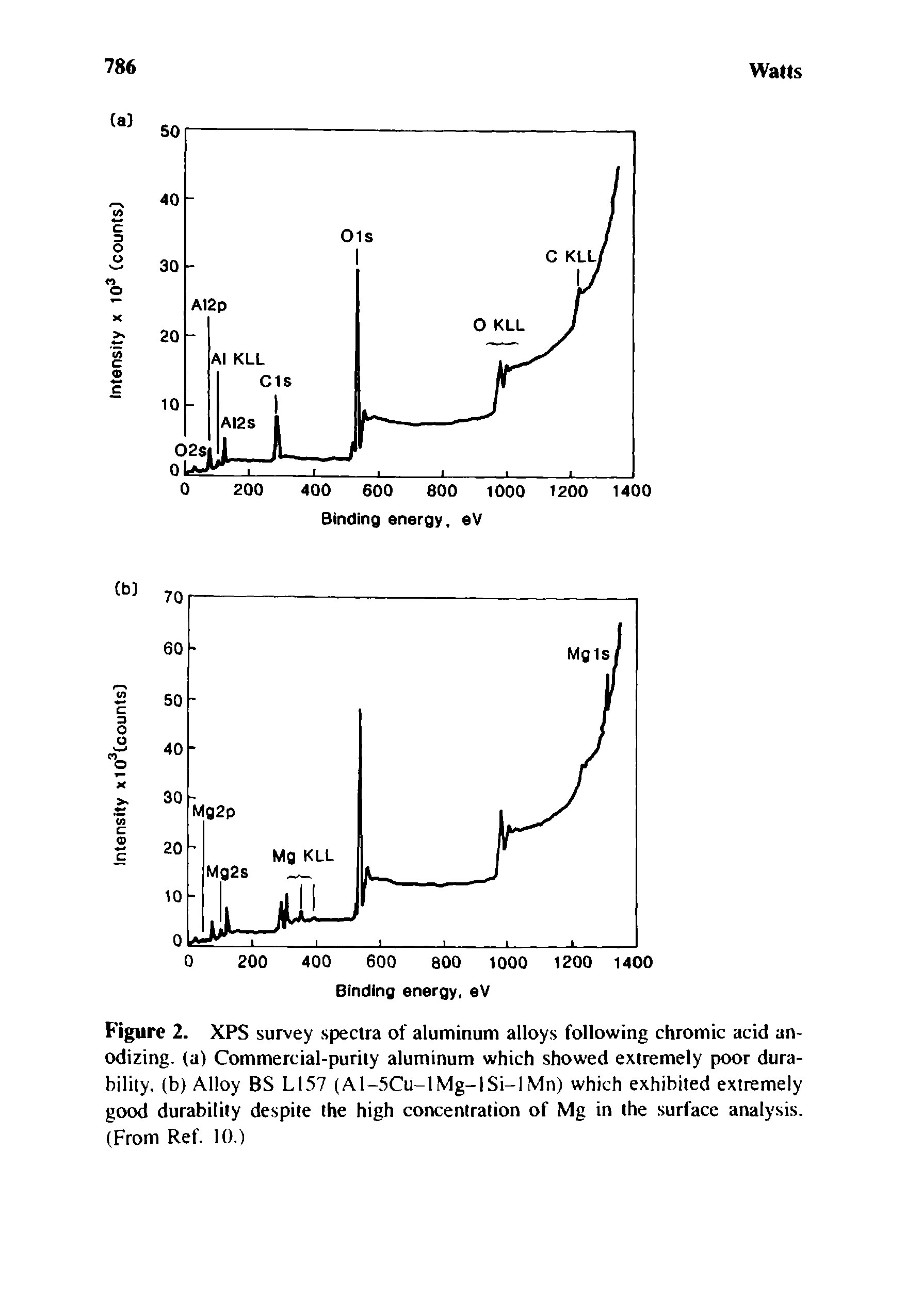 Figure 2. XPS survey spectra of aluminum alloys following chromic acid anodizing. (a) Commercial-purity aluminum which showed extremely poor durability, (b) Alloy BS LI57 (Al-5Cu-lMg-lSi-lMn) which exhibited extremely good durability despite the high concentration of Mg in the surface analysis. (From Ref. 10.)...