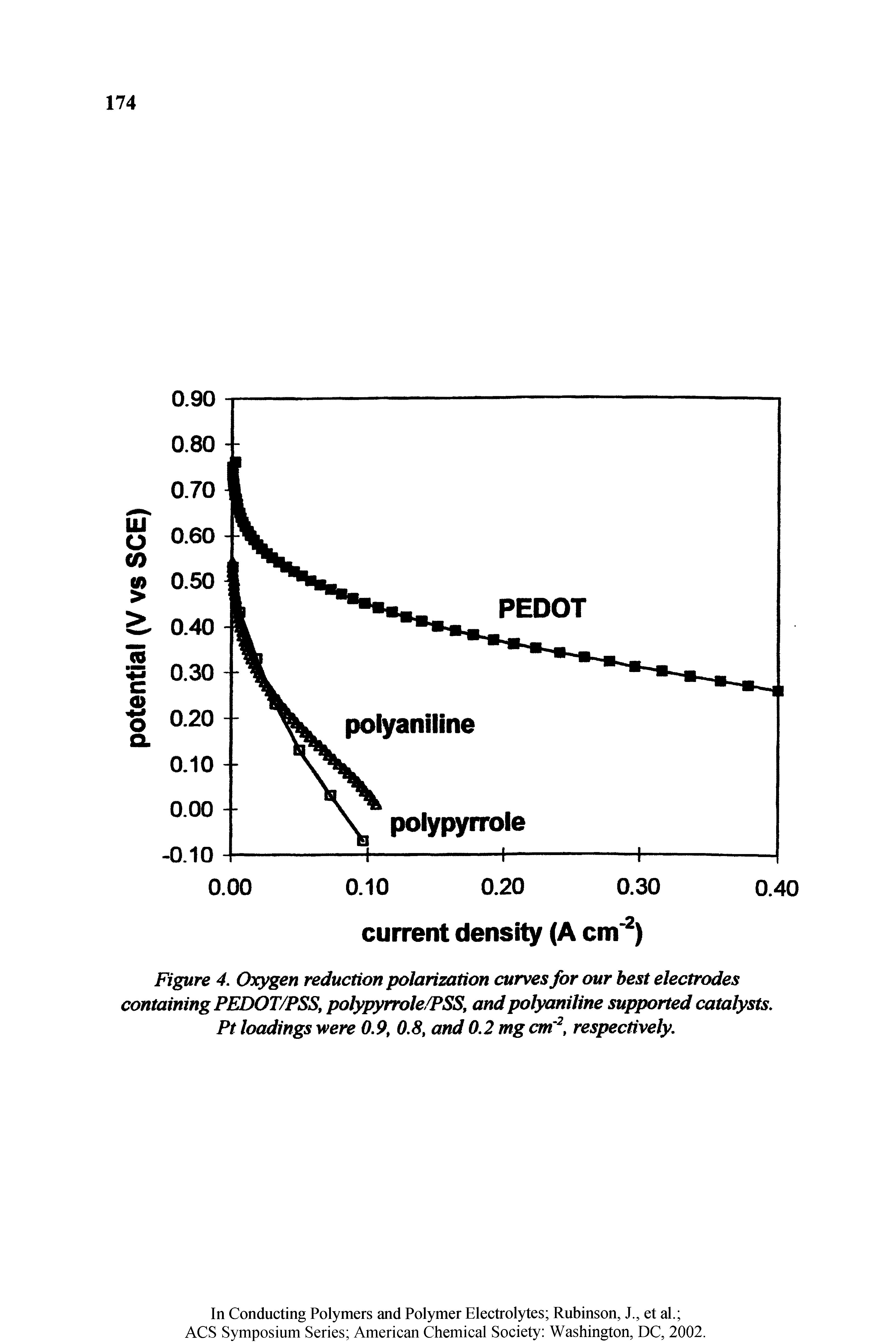 Figure 4. Oxygen reduction polarization curves for our best electrodes containing PEDOT/PSS, polyiqnrole/PSS, and polyaniline supported catalysts. Pt loadings were 0.9, 0.8, and 0.2 mg cm, respectively.