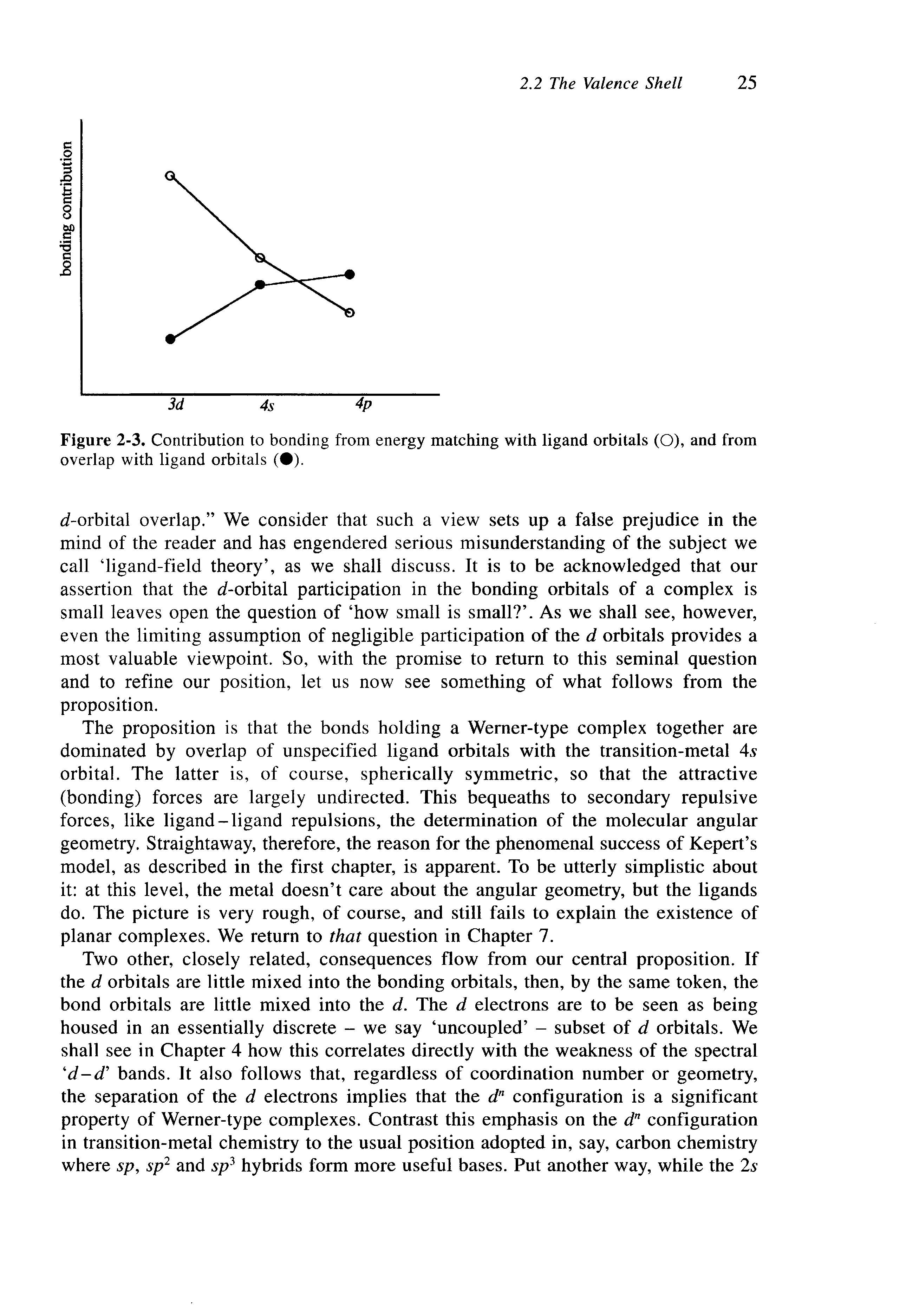 Figure 2-3. Contribution to bonding from energy matching with ligand orbitals (O), and from overlap with ligand orbitals ( ).