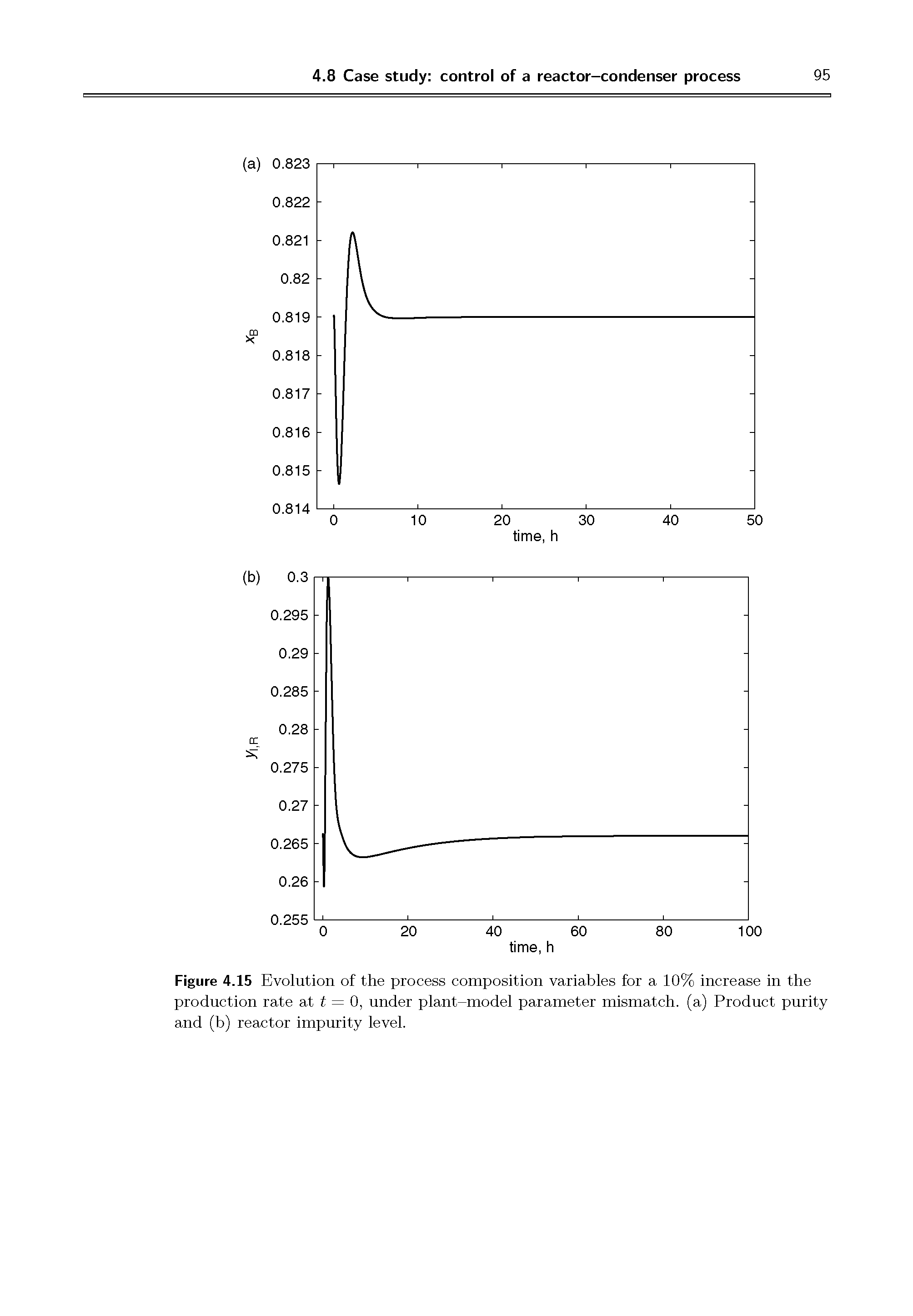 Figure 4.15 Evolution of the process composition variables for a 10% increase in the production rate at t = 0, under plant-model parameter mismatch, (a) Product purity and (b) reactor impurity level.